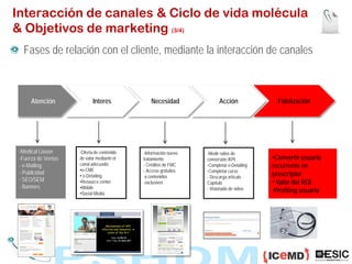 Interacción de canales & Ciclo de vida molécula
& Objetivos de marketing (3/4)
  Fases de relación con el cliente, mediant...