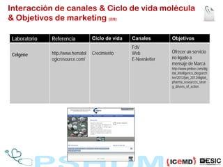 Interacción de canales & Ciclo de vida molécula
& Objetivos de marketing (2/8)

 Laboratorio   Referencia           Ciclo ...