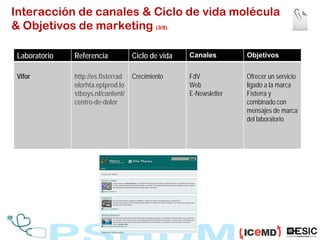 Interacción de canales & Ciclo de vida molécula
& Objetivos de marketing (3/8)

 Laboratorio   Referencia            Ciclo...
