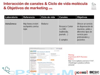 Interacción de canales & Ciclo de vida molécula
& Objetivos de marketing (4/8)

 Laboratorio   Referencia            Ciclo...