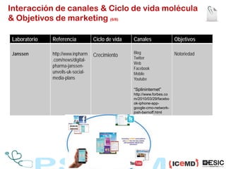 Interacción de canales & Ciclo de vida molécula
& Objetivos de marketing (6/8)

 Laboratorio   Referencia           Ciclo ...