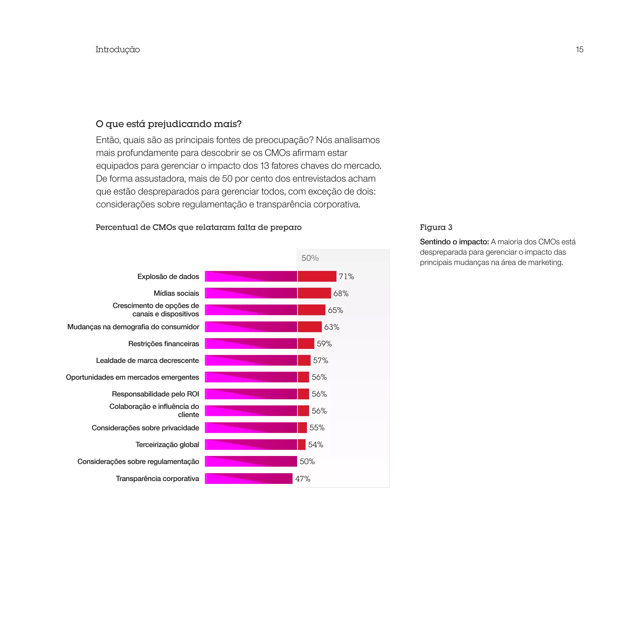 Introdução                                                                                                           15




        O que está prejudicando mais?
        Então, quais são as principais fontes de preocupação? Nós analisamos
        mais profundamente para descobrir se os CMOs afirmam estar
        equipados para gerenciar o impacto dos 13 fatores chaves do mercado.
        De forma assustadora, mais de 50 por cento dos entrevistados acham
        que estão despreparados para gerenciar todos, com exceção de dois:
        considerações sobre regulamentação e transparência corporativa.

        Percentual de CMOs que relataram falta de preparo                      Figura 3
                                                                               Sentindo o impacto: A maioria dos CMOs está
                                                                               despreparada para gerenciar o impacto das
                                                        50%                    principais mudanças na área de marketing.
                   Explosão de dados                                 71%

                        Mídias sociais                              68%
            Crescimento de opções de
                  canais e dispositivos                            65%

Mudanças na demografia do consumidor                              63%

                 Restrições financeiras                       59%

        Lealdade de marca decrescente                        57%

Oportunidades em mercados emergentes                         56%

            Responsabilidade pelo ROI                        56%
           Colaboração e influência do
                                cliente                      56%

      Considerações sobre privacidade                       55%

                   Terceirização global                     54%

   Considerações sobre regulamentação                   50%

             Transparência corporativa                 47%
 