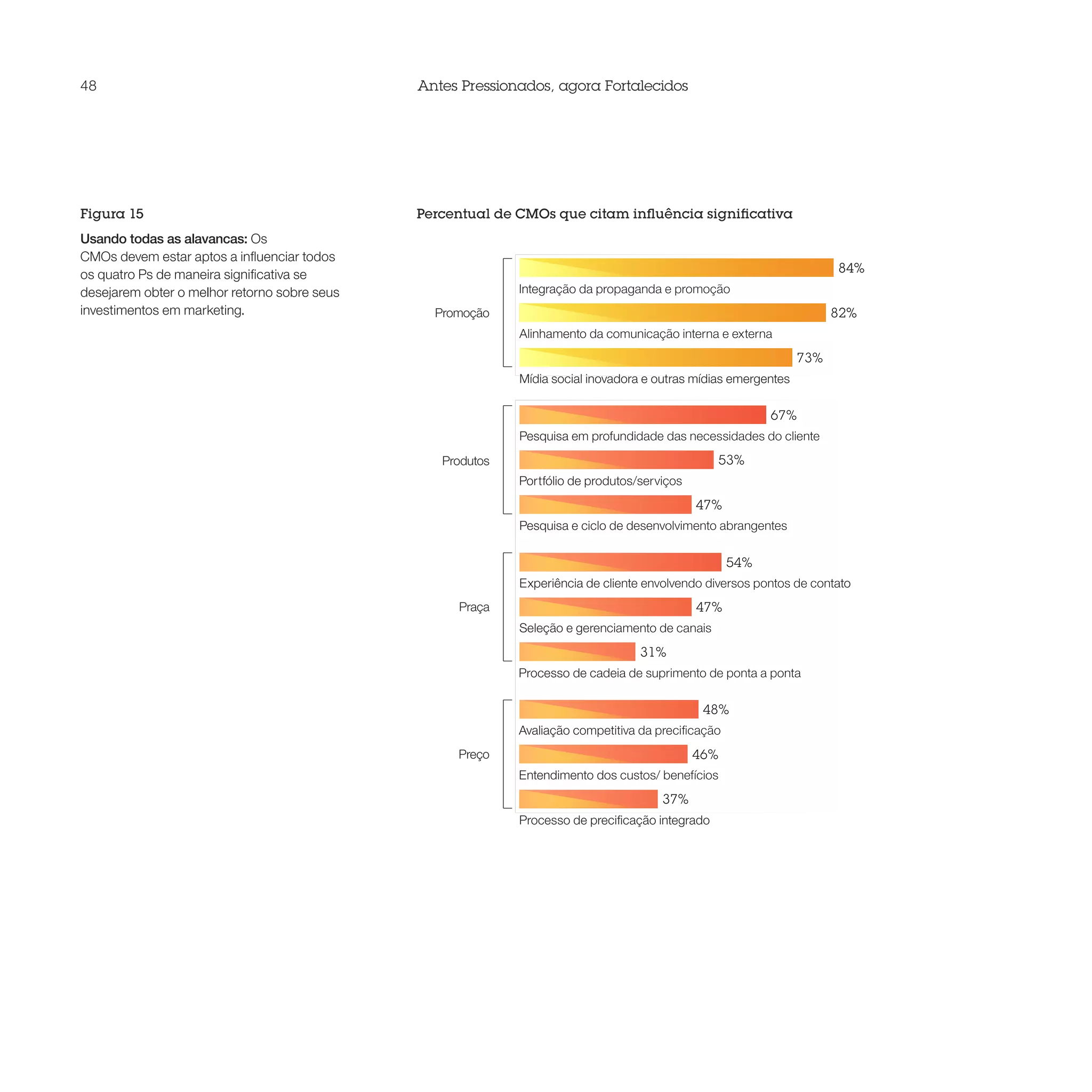 48                                            Antes Pressionados, agora Fortalecidos




Figura 15                                     Percentual de CMOs que citam influência significativa
Usando todas as alavancas: Os
CMOs devem estar aptos a influenciar todos
os quatro Ps de maneira significativa se                                                                              84%
desejarem obter o melhor retorno sobre seus                 Integração da propaganda e promoção
investimentos em marketing.                     Promoção                                                              82%
                                                            Alinhamento da comunicação interna e externa
                                                                                                                73%
                                                            Mídia social inovadora e outras mídias emergentes

                                                                                                          67%
                                                            Pesquisa em profundidade das necessidades do cliente
                                                 Produtos                                        53%
                                                            Portfólio de produtos/serviços
                                                                                             47%
                                                            Pesquisa e ciclo de desenvolvimento abrangentes

                                                                                                    54%
                                                            Experiência de cliente envolvendo diversos pontos de contato
                                                   Praça                                     47%
                                                            Seleção e gerenciamento de canais
                                                                                  31%
                                                            Processo de cadeia de suprimento de ponta a ponta

                                                                                              48%
                                                            Avaliação competitiva da precificação
                                                   Preço                                     46%
                                                            Entendimento dos custos/ benefícios
                                                                                      37%
                                                            Processo de precificação integrado
 