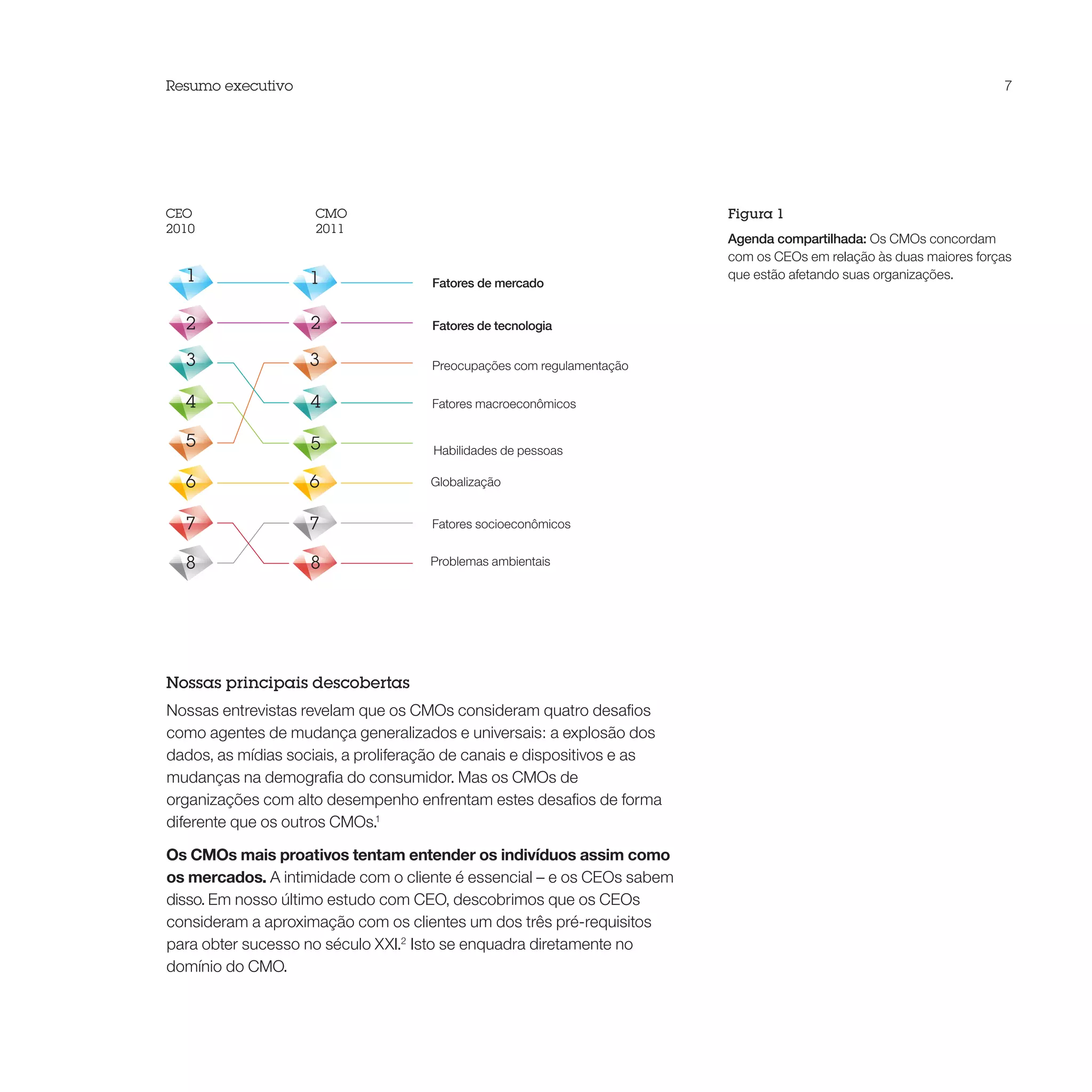 Resumo executivo                                                                                                    7




CEO                  CMO                                                 Figura 1
2010                 2011
                                                                         Agenda compartilhada: Os CMOs concordam
                                                                         com os CEOs em relação às duas maiores forças
  1                 1                Fatores de mercado
                                                                         que estão afetando suas organizações.


  2                 2                Fatores de tecnologia

  3                 3                Preocupações com regulamentação


  4                 4                Fatores macroeconômicos


  5                 5                Habilidades de pessoas

  6                 6                Globalização


  7                 7                Fatores socioeconômicos


  8                 8                Problemas ambientais




Nossas principais descobertas
Nossas entrevistas revelam que os CMOs consideram quatro desafios
como agentes de mudança generalizados e universais: a explosão dos
dados, as mídias sociais, a proliferação de canais e dispositivos e as
mudanças na demografia do consumidor. Mas os CMOs de
organizações com alto desempenho enfrentam estes desafios de forma
diferente que os outros CMOs.1

Os CMOs mais proativos tentam entender os indivíduos assim como
os mercados. A intimidade com o cliente é essencial – e os CEOs sabem
disso. Em nosso último estudo com CEO, descobrimos que os CEOs
consideram a aproximação com os clientes um dos três pré-requisitos
para obter sucesso no século XXI.2 Isto se enquadra diretamente no
domínio do CMO.
 