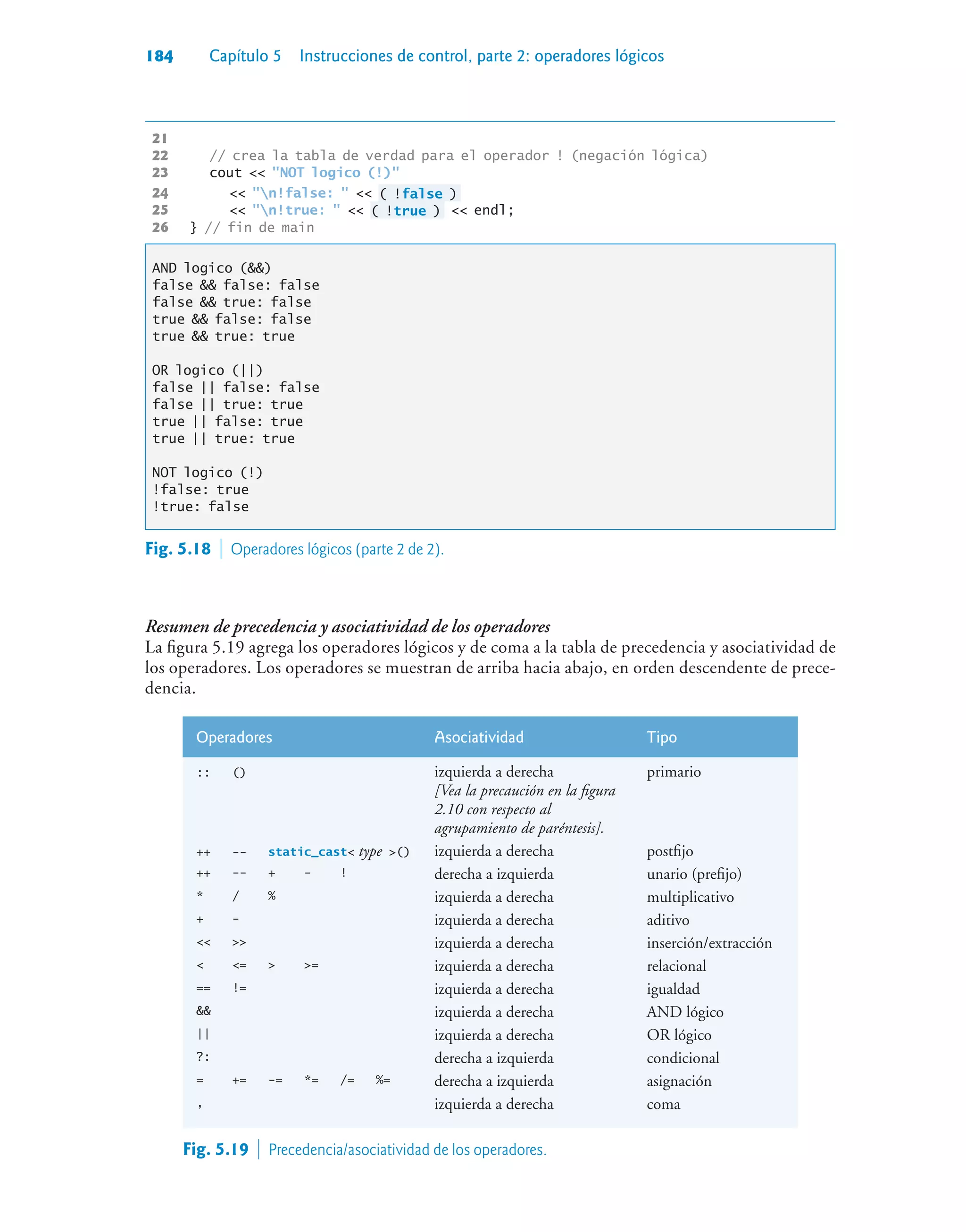 184 Capítulo 5 Instrucciones de control, parte 2: operadores lógicos
21
22 // crea la tabla de verdad para el operador ! (negación lógica)
23 cout  NOT logico (!)
24  n!false:   ( !false )
25  n!true:   ( !true )  endl;
26 } // fin de main
AND logico ()
false  false: false
false  true: false
true  false: false
true  true: true
OR logico (||)
false || false: false
false || true: true
true || false: true
true || true: true
NOT logico (!)
!false: true
!true: false
Resumen de precedencia y asociatividad de los operadores
La figura 5.19 agrega los operadores lógicos y de coma a la tabla de precedencia y asociatividad de
los operadores. Los operadores se muestran de arriba hacia abajo, en orden descendente de prece-
dencia.
Operadores Asociatividad Tipo
:: () izquierda a derecha
[Vea la precaución en la figura
2.10 con respecto al
agrupamiento de paréntesis].
primario
++ -- static_cast type () izquierda a derecha postfijo
++ -- + - ! derecha a izquierda unario (prefijo)
* / % izquierda a derecha multiplicativo
+ - izquierda a derecha aditivo
  izquierda a derecha inserción/extracción
 =  = izquierda a derecha relacional
== != izquierda a derecha igualdad
 izquierda a derecha AND lógico
|| izquierda a derecha OR lógico
?: derecha a izquierda condicional
= += -= *= /= %= derecha a izquierda asignación
, izquierda a derecha coma
Fig. 5.19  Precedencia/asociatividad de los operadores.
Fig. 5.18  Operadores lógicos (parte 2 de 2).
 