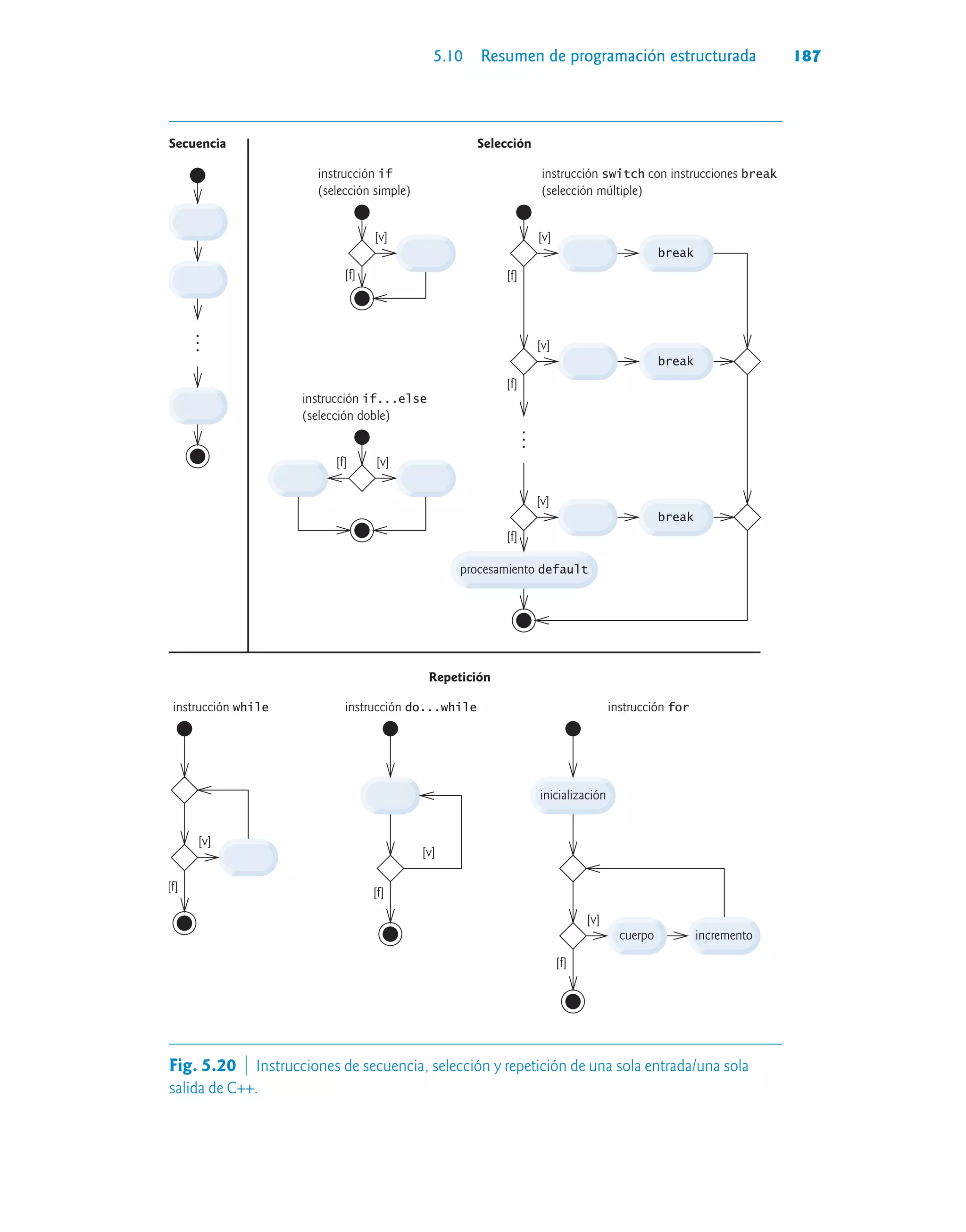 5.10 Resumen de programación estructurada 187
break
break
[v]
[v]
[f]
[f]
instrucción if...else
(selección doble)
instrucción if...else
(selección doble)
instrucción if
(selección simple)
instrucción if
(selección simple)
[v]
[v]
[f]
[f]
[v]
[v]
[f]
[f]
break
break
[v]
[v]
break
break
[v]
[v]
[f]
[f]
[f]
[f]
instrucción switch con instrucciones break
(selección múltiple)
instrucción switch con instrucciones break
(selección múltiple)
Secuencia Selección
Repetición
procesamiento default
procesamiento default
inicialización
inicialización
incremento
incremento
...
...
...
...
[v]
[v]
[f]
[f]
instrucción for
instrucción for
[v]
[v]
[f]
[f]
instrucción while
instrucción while
[v]
[v]
[f]
[f]
instrucción do...while
instrucción do...while
cuerpo
cuerpo
Fig. 5.20  Instrucciones de secuencia, selección y repetición de una sola entrada/una sola
salida de C++.
 