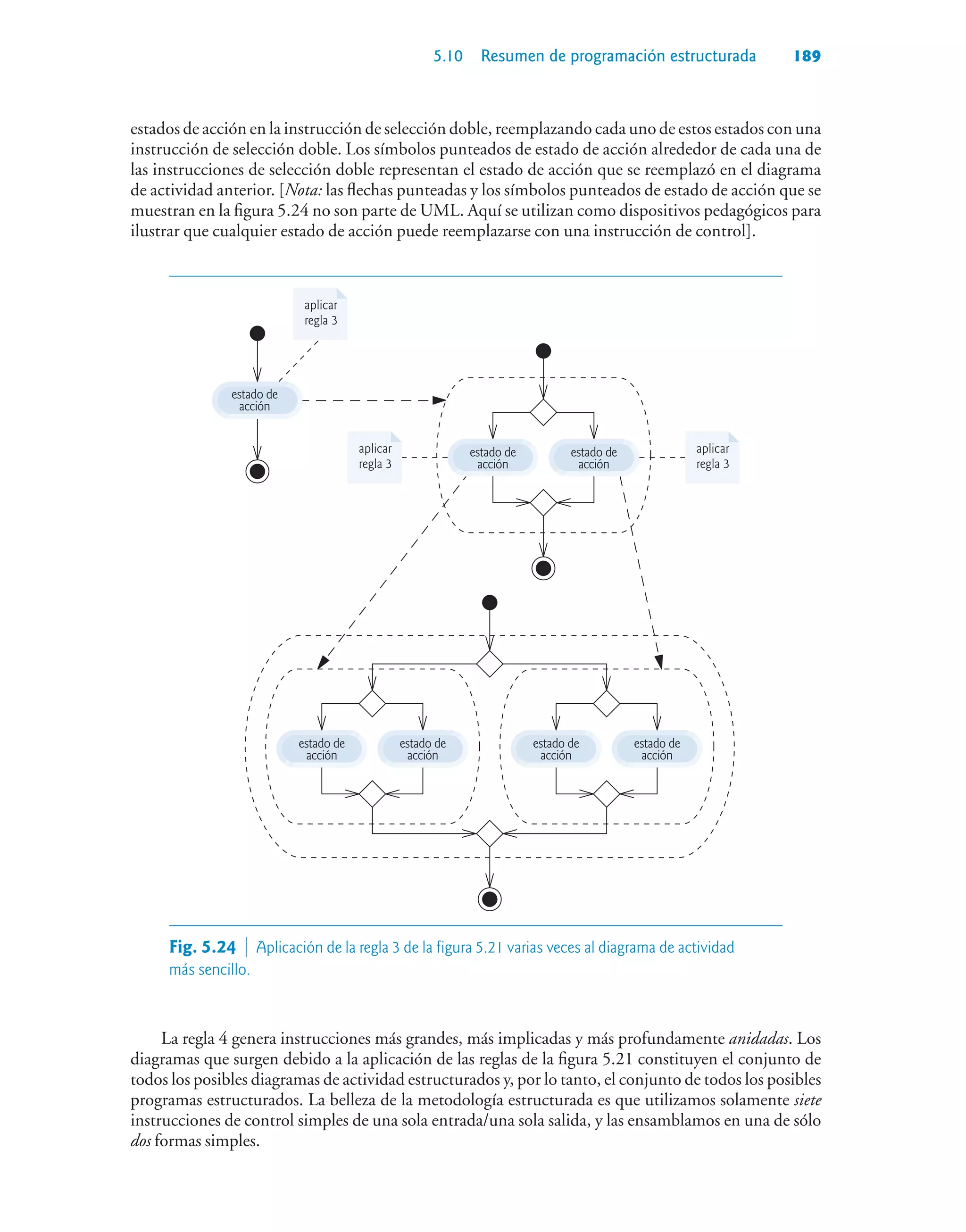 5.10 Resumen de programación estructurada 189
estados de acción en la instrucción de selección doble, reemplazando cada uno de estos estados con una
instrucción de selección doble. Los símbolos punteados de estado de acción alrededor de cada una de
las instrucciones de selección doble representan el estado de acción que se reemplazó en el diagrama
de actividad anterior. [Nota: las flechas punteadas y los símbolos punteados de estado de acción que se
muestran en la figura 5.24 no son parte de UML. Aquí se utilizan como dispositivos pedagógicos para
ilustrar que cualquier estado de acción puede reemplazarse con una instrucción de control].
estado de
acción
estado de
acción
estado de
acción
estado de
acción
estado de
acción
estado de
acción
aplicar
regla 3
aplicar
regla 3
aplicar
regla 3
estado de
acción
Fig. 5.24  Aplicación de la regla 3 de la figura 5.21 varias veces al diagrama de actividad
más sencillo.
La regla 4 genera instrucciones más grandes, más implicadas y más profundamente anidadas. Los
diagramas que surgen debido a la aplicación de las reglas de la figura 5.21 constituyen el conjunto de
todos los posibles diagramas de actividad estructurados y, por lo tanto, el conjunto de todos los posibles
programas estructurados. La belleza de la metodología estructurada es que utilizamos solamente siete
instrucciones de control simples de una sola entrada/una sola salida, y las ensamblamos en una de sólo
dos formas simples.
 