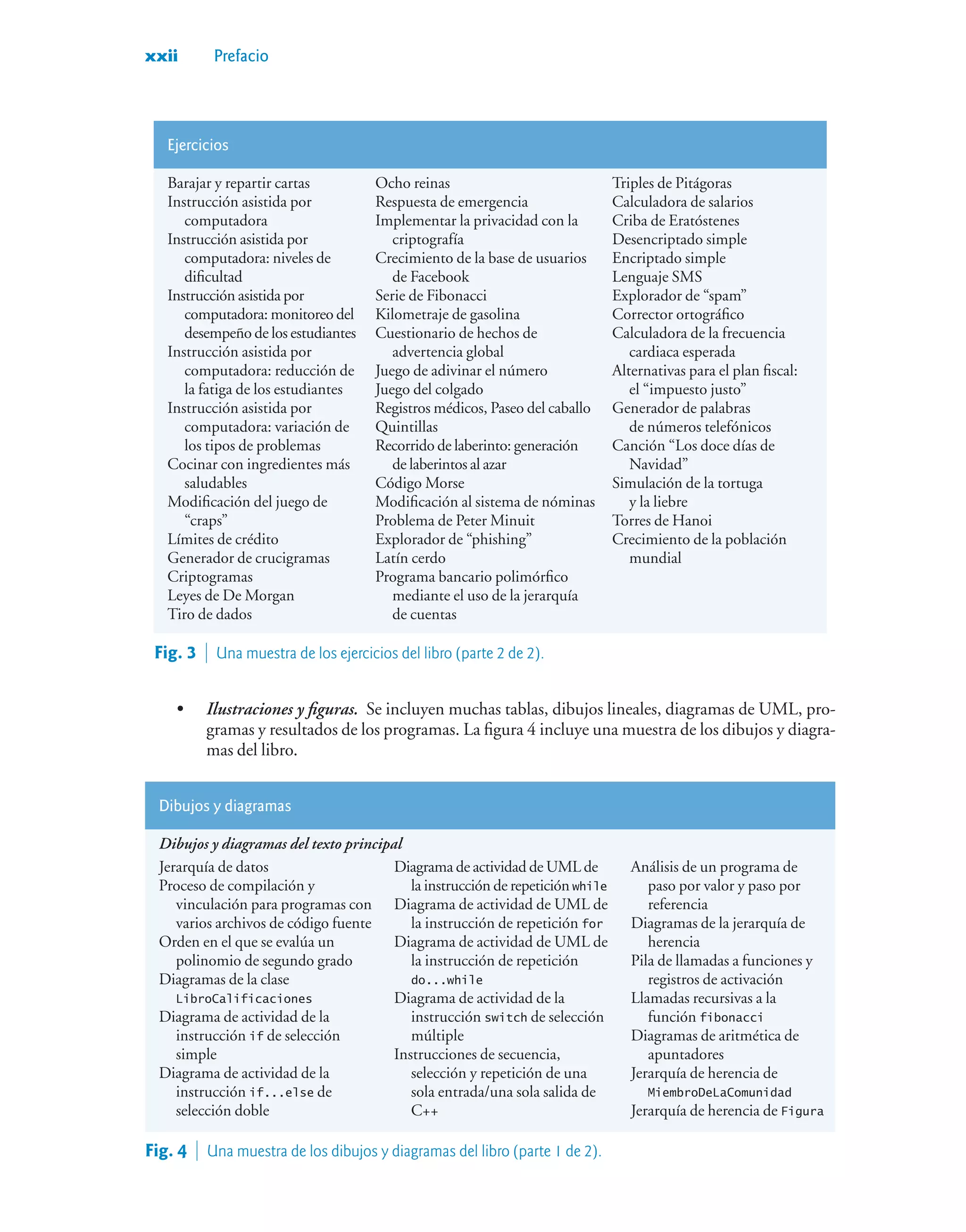 xxii Prefacio
Ejercicios
Barajar y repartir cartas
Instrucción asistida por
computadora
Instrucción asistida por
computadora: niveles de
dificultad
Instrucción asistida por
computadora: monitoreo del
desempeño de los estudiantes
Instrucción asistida por
computadora: reducción de
la fatiga de los estudiantes
Instrucción asistida por
computadora: variación de
los tipos de problemas
Cocinar con ingredientes más
saludables
Modificación del juego de
“craps”
Límites de crédito
Generador de crucigramas
Criptogramas
Leyes de De Morgan
Tiro de dados
Ocho reinas
Respuesta de emergencia
Implementar la privacidad con la
criptografía
Crecimiento de la base de usuarios
de Facebook
Serie de Fibonacci
Kilometraje de gasolina
Cuestionario de hechos de
advertencia global
Juego de adivinar el número
Juego del colgado
Registros médicos, Paseo del caballo
Quintillas
Recorrido de laberinto: generación
de laberintos al azar
Código Morse
Modificación al sistema de nóminas
Problema de Peter Minuit
Explorador de “phishing”
Latín cerdo
Programa bancario polimórfico
mediante el uso de la jerarquía
de cuentas
Triples de Pitágoras
Calculadora de salarios
Criba de Eratóstenes
Desencriptado simple
Encriptado simple
Lenguaje SMS
Explorador de “spam”
Corrector ortográfico
Calculadora de la frecuencia
cardiaca esperada
Alternativas para el plan fiscal:
el “impuesto justo”
Generador de palabras
de números telefónicos
Canción “Los doce días de
Navidad”
Simulación de la tortuga
y la liebre
Torres de Hanoi
Crecimiento de la población
mundial
• Ilustraciones y figuras. Se incluyen muchas tablas, dibujos lineales, diagramas de UML, pro-
gramas y resultados de los programas. La figura 4 incluye una muestra de los dibujos y diagra-
mas del libro.
Dibujos y diagramas
Dibujos y diagramas del texto principal
Jerarquía de datos
Proceso de compilación y
vinculación para programas con
varios archivos de código fuente
Orden en el que se evalúa un
polinomio de segundo grado
Diagramas de la clase
LibroCalificaciones
Diagrama de actividad de la
instrucción if de selección
simple
Diagrama de actividad de la
instrucción if...else de
selección doble
Diagrama de actividad de UML de
la instrucción de repetición while
Diagrama de actividad de UML de
la instrucción de repetición for
Diagrama de actividad de UML de
la instrucción de repetición
do...while
Diagrama de actividad de la
instrucción switch de selección
múltiple
Instrucciones de secuencia,
selección y repetición de una
sola entrada/una sola salida de
C++
Análisis de un programa de
paso por valor y paso por
referencia
Diagramas de la jerarquía de
herencia
Pila de llamadas a funciones y
registros de activación
Llamadas recursivas a la
función fibonacci
Diagramas de aritmética de
apuntadores
Jerarquía de herencia de
MiembroDeLaComunidad
Jerarquía de herencia de Figura
Fig. 3  Una muestra de los ejercicios del libro (parte 2 de 2).
Fig. 4  Una muestra de los dibujos y diagramas del libro (parte 1 de 2).
 
