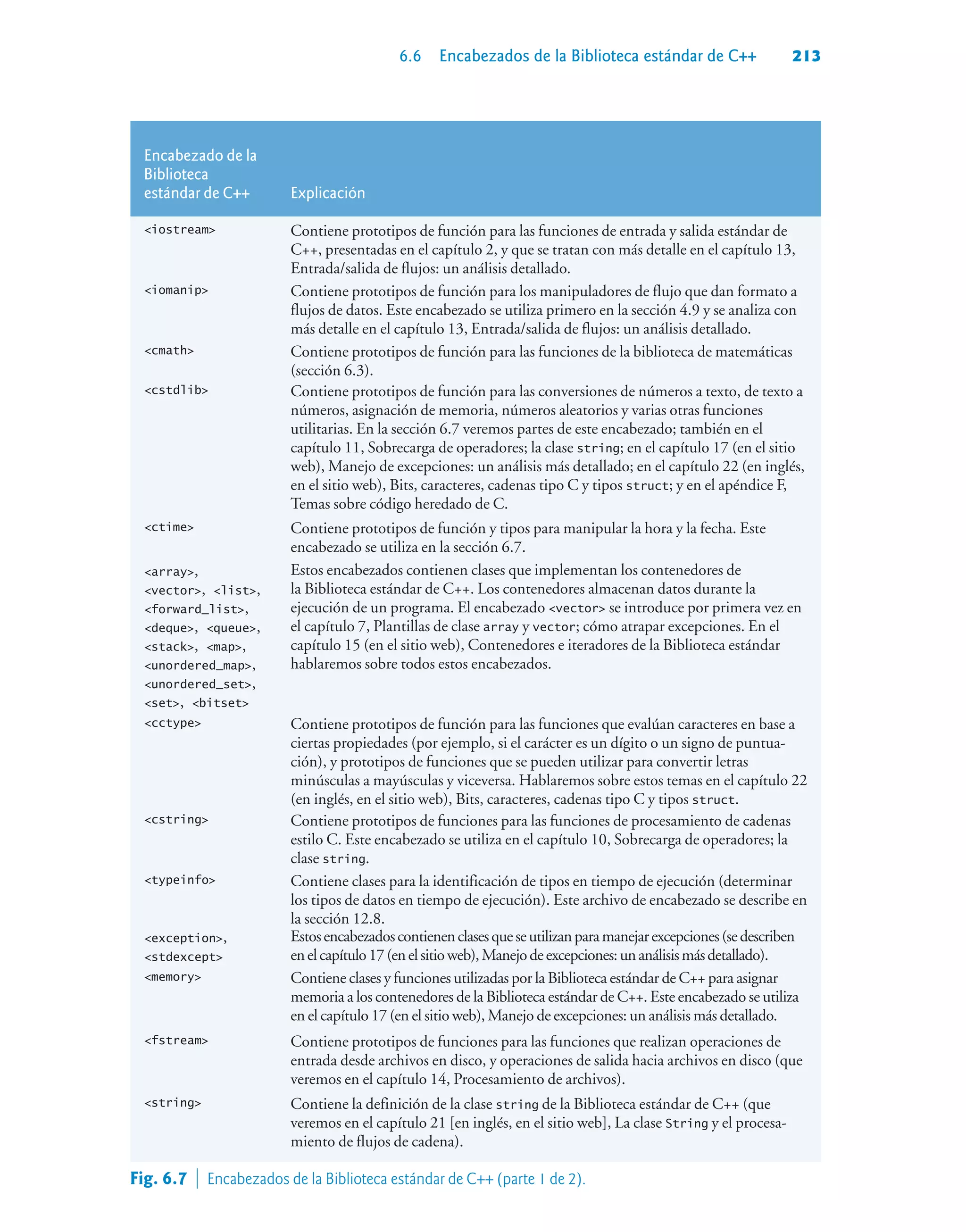 6.6 Encabezados de la Biblioteca estándar de C++ 213
Encabezado de la
Biblioteca
estándar de C++ Explicación
iostream Contiene prototipos de función para las funciones de entrada y salida estándar de
C++, presentadas en el capítulo 2, y que se tratan con más detalle en el capítulo 13,
Entrada/salida de flujos: un análisis detallado.
iomanip Contiene prototipos de función para los manipuladores de flujo que dan formato a
flujos de datos. Este encabezado se utiliza primero en la sección 4.9 y se analiza con
más detalle en el capítulo 13, Entrada/salida de flujos: un análisis detallado.
cmath Contiene prototipos de función para las funciones de la biblioteca de matemáticas
(sección 6.3).
cstdlib Contiene prototipos de función para las conversiones de números a texto, de texto a
números, asignación de memoria, números aleatorios y varias otras funciones
utilitarias. En la sección 6.7 veremos partes de este encabezado; también en el
capítulo 11, Sobrecarga de operadores; la clase string; en el capítulo 17 (en el sitio
web), Manejo de excepciones: un análisis más detallado; en el capítulo 22 (en inglés,
en el sitio web), Bits, caracteres, cadenas tipo C y tipos struct; y en el apéndice F,
Temas sobre código heredado de C.
ctime Contiene prototipos de función y tipos para manipular la hora y la fecha. Este
encabezado se utiliza en la sección 6.7.
array,
vector, list,
forward_list,
deque, queue,
stack, map,
unordered_map,
unordered_set,
set, bitset
Estos encabezados contienen clases que implementan los contenedores de
la Biblioteca estándar de C++. Los contenedores almacenan datos durante la
ejecución de un programa. El encabezado vector se introduce por primera vez en
el capítulo 7, Plantillas de clase array y vector; cómo atrapar excepciones. En el
capítulo 15 (en el sitio web), Contenedores e iteradores de la Biblioteca estándar
hablaremos sobre todos estos encabezados.
cctype Contiene prototipos de función para las funciones que evalúan caracteres en base a
ciertas propiedades (por ejemplo, si el carácter es un dígito o un signo de puntua-
ción), y prototipos de funciones que se pueden utilizar para convertir letras
minúsculas a mayúsculas y viceversa. Hablaremos sobre estos temas en el capítulo 22
(en inglés, en el sitio web), Bits, caracteres, cadenas tipo C y tipos struct.
cstring Contiene prototipos de funciones para las funciones de procesamiento de cadenas
estilo C. Este encabezado se utiliza en el capítulo 10, Sobrecarga de operadores; la
clase string.
typeinfo Contiene clases para la identificación de tipos en tiempo de ejecución (determinar
los tipos de datos en tiempo de ejecución). Este archivo de encabezado se describe en
la sección 12.8.
exception,
stdexcept
Estosencabezadoscontienenclasesqueseutilizanparamanejarexcepciones(sedescriben
enelcapítulo17(enelsitioweb),Manejodeexcepciones:unanálisismásdetallado).
memory Contiene clases y funciones utilizadas por la Biblioteca estándar de C++ para asignar
memoria a los contenedores de la Biblioteca estándar de C++. Este encabezado se utiliza
en el capítulo 17 (en el sitio web), Manejo de excepciones: un análisis más detallado.
fstream Contiene prototipos de funciones para las funciones que realizan operaciones de
entrada desde archivos en disco, y operaciones de salida hacia archivos en disco (que
veremos en el capítulo 14, Procesamiento de archivos).
string Contiene la definición de la clase string de la Biblioteca estándar de C++ (que
veremos en el capítulo 21 [en inglés, en el sitio web], La clase String y el procesa-
miento de flujos de cadena).
Fig. 6.7  Encabezados de la Biblioteca estándar de C++ (parte 1 de 2).
 