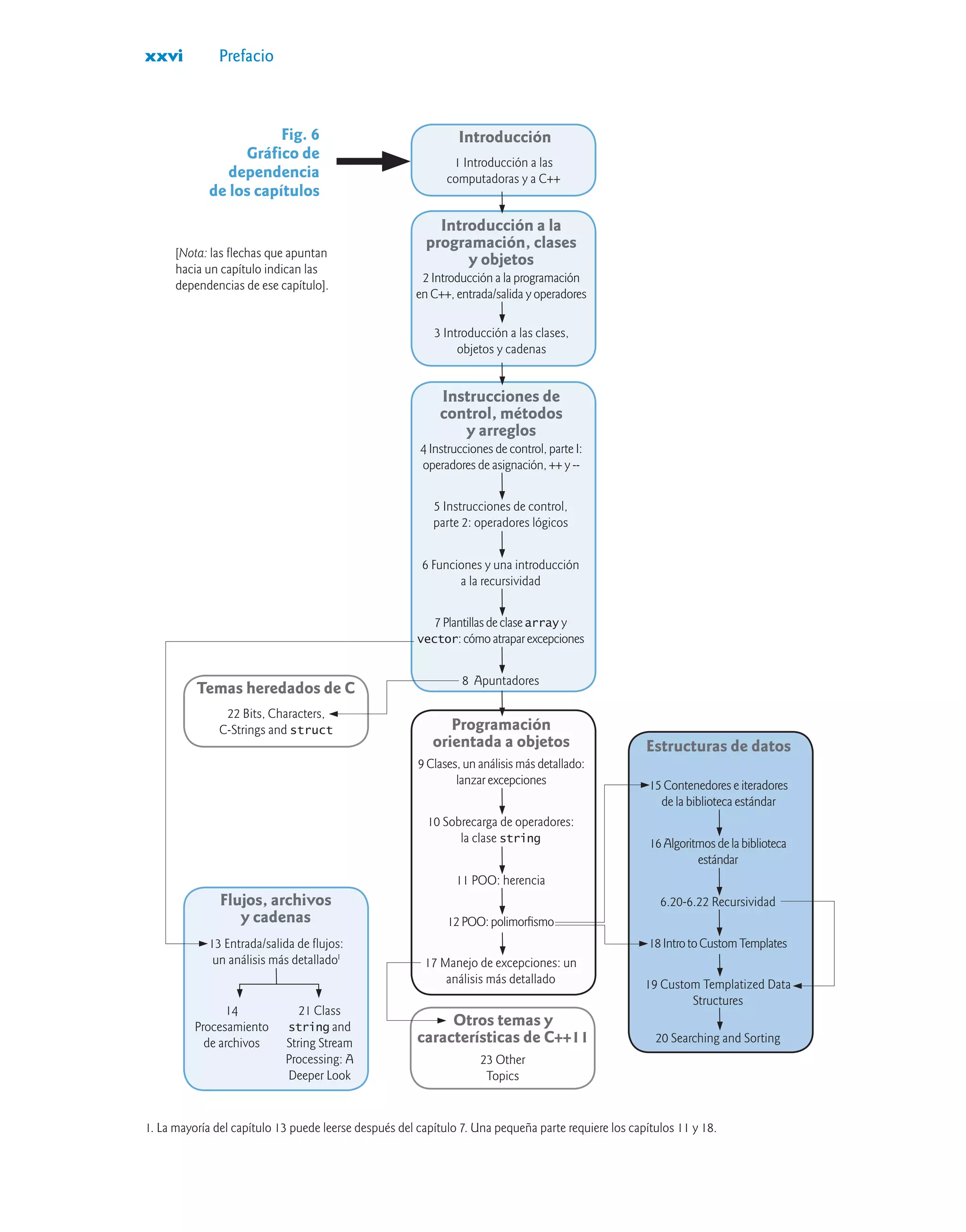 xxvi Prefacio
Fig. 6
Gráfico de
dependencia
de los capítulos
Introducción
Temas heredados de C
Flujos, archivos
y cadenas
Otros temas y
características de C++11
1 Introducción a las
computadoras y a C++
22 Bits, Characters,
C-Strings and struct
13 Entrada/salida de flujos:
un análisis más detalladoI
14
Procesamiento
de archivos
23 Other
Topics
21 Class
string and
String Stream
Processing: A
Deeper Look
[Nota: las flechas que apuntan
hacia un capítulo indican las
dependencias de ese capítulo].
Introducción a la
programación, clases
y objetos
Instrucciones de
control, métodos
y arreglos
Programación
orientada a objetos Estructuras de datos
2 Introducción a la programación
en C++, entrada/salida y operadores
4 Instrucciones de control, parte I:
operadores de asignación, ++ y --
9 Clases, un análisis más detallado:
lanzar excepciones 15 Contenedores e iteradores
de la biblioteca estándar
3 Introducción a las clases,
objetos y cadenas
5 Instrucciones de control,
parte 2: operadores lógicos
10 Sobrecarga de operadores:
la clase string 16Algoritmosdelabiblioteca
estándar
6 Funciones y una introducción
a la recursividad
11 POO: herencia
6.20-6.22 Recursividad
7Plantillasdeclasearray y
vector:cómoatraparexcepciones
12POO:polimorfismo
18IntrotoCustomTemplates
8 Apuntadores
17 Manejo de excepciones: un
análisis más detallado 19 Custom Templatized Data
Structures
20 Searching and Sorting
1. La mayoría del capítulo 13 puede leerse después del capítulo 7. Una pequeña parte requiere los capítulos 11 y 18.
 