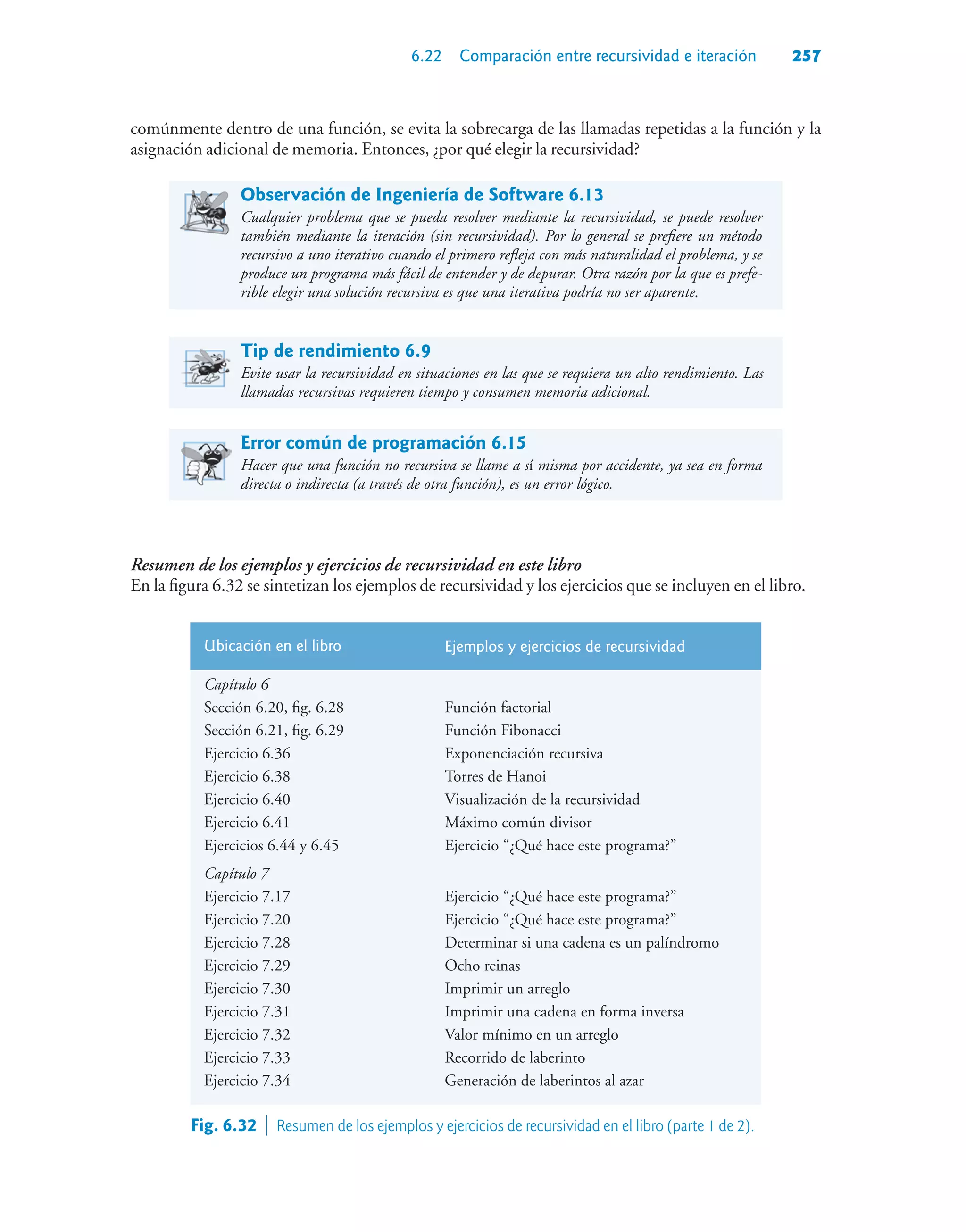 6.22 Comparación entre recursividad e iteración 257
comúnmente dentro de una función, se evita la sobrecarga de las llamadas repetidas a la función y la
asignación adicional de memoria. Entonces, ¿por qué elegir la recursividad?
Observación de Ingeniería de Software 6.13
Cualquier problema que se pueda resolver mediante la recursividad, se puede resolver
también mediante la iteración (sin recursividad). Por lo general se prefiere un método
recursivo a uno iterativo cuando el primero refleja con más naturalidad el problema, y se
produce un programa más fácil de entender y de depurar. Otra razón por la que es prefe-
rible elegir una solución recursiva es que una iterativa podría no ser aparente.
Tip de rendimiento 6.9
Evite usar la recursividad en situaciones en las que se requiera un alto rendimiento. Las
llamadas recursivas requieren tiempo y consumen memoria adicional.
Error común de programación 6.15
Hacer que una función no recursiva se llame a sí misma por accidente, ya sea en forma
directa o indirecta (a través de otra función), es un error lógico.
Resumen de los ejemplos y ejercicios de recursividad en este libro
En la figura 6.32 se sintetizan los ejemplos de recursividad y los ejercicios que se incluyen en el libro.
Ubicación en el libro Ejemplos y ejercicios de recursividad
Capítulo 6
Sección 6.20, fig. 6.28 Función factorial
Sección 6.21, fig. 6.29 Función Fibonacci
Ejercicio 6.36 Exponenciación recursiva
Ejercicio 6.38 Torres de Hanoi
Ejercicio 6.40 Visualización de la recursividad
Ejercicio 6.41 Máximo común divisor
Ejercicios 6.44 y 6.45 Ejercicio “¿Qué hace este programa?”
Capítulo 7
Ejercicio 7.17 Ejercicio “¿Qué hace este programa?”
Ejercicio 7.20 Ejercicio “¿Qué hace este programa?”
Ejercicio 7.28 Determinar si una cadena es un palíndromo
Ejercicio 7.29 Ocho reinas
Ejercicio 7.30 Imprimir un arreglo
Ejercicio 7.31 Imprimir una cadena en forma inversa
Ejercicio 7.32 Valor mínimo en un arreglo
Ejercicio 7.33 Recorrido de laberinto
Ejercicio 7.34 Generación de laberintos al azar
Fig. 6.32  Resumen de los ejemplos y ejercicios de recursividad en el libro (parte 1 de 2).
 