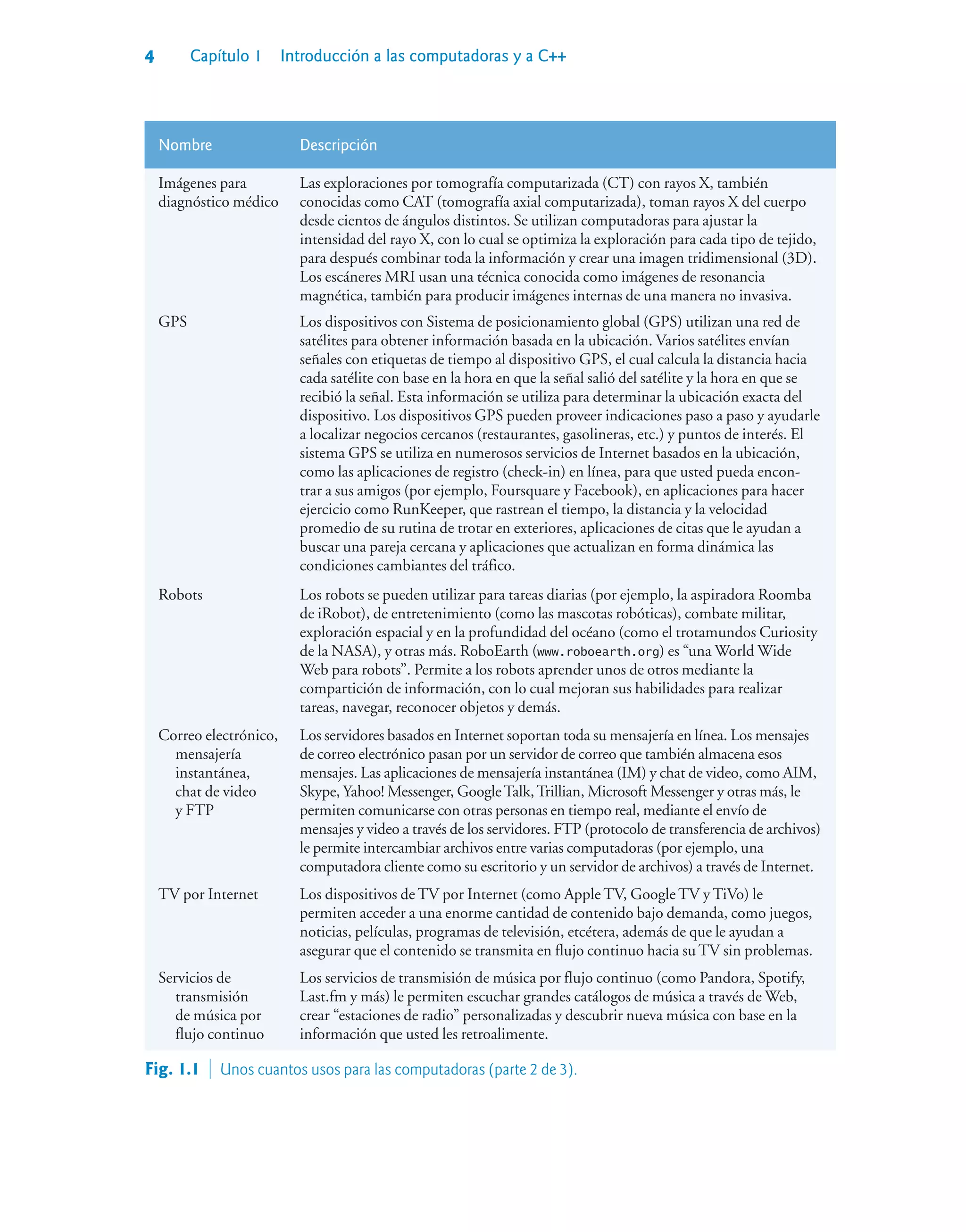 4 Capítulo 1 Introducción a las computadoras y a C++
Nombre Descripción
Imágenes para
diagnóstico médico
Las exploraciones por tomografía computarizada (CT) con rayos X, también
conocidas como CAT (tomografía axial computarizada), toman rayos X del cuerpo
desde cientos de ángulos distintos. Se utilizan computadoras para ajustar la
intensidad del rayo X, con lo cual se optimiza la exploración para cada tipo de tejido,
para después combinar toda la información y crear una imagen tridimensional (3D).
Los escáneres MRI usan una técnica conocida como imágenes de resonancia
magnética, también para producir imágenes internas de una manera no invasiva.
GPS Los dispositivos con Sistema de posicionamiento global (GPS) utilizan una red de
satélites para obtener información basada en la ubicación. Varios satélites envían
señales con etiquetas de tiempo al dispositivo GPS, el cual calcula la distancia hacia
cada satélite con base en la hora en que la señal salió del satélite y la hora en que se
recibió la señal. Esta información se utiliza para determinar la ubicación exacta del
dispositivo. Los dispositivos GPS pueden proveer indicaciones paso a paso y ayudarle
a localizar negocios cercanos (restaurantes, gasolineras, etc.) y puntos de interés. El
sistema GPS se utiliza en numerosos servicios de Internet basados en la ubicación,
como las aplicaciones de registro (check-in) en línea, para que usted pueda encon-
trar a sus amigos (por ejemplo, Foursquare y Facebook), en aplicaciones para hacer
ejercicio como RunKeeper, que rastrean el tiempo, la distancia y la velocidad
promedio de su rutina de trotar en exteriores, aplicaciones de citas que le ayudan a
buscar una pareja cercana y aplicaciones que actualizan en forma dinámica las
condiciones cambiantes del tráfico.
Robots Los robots se pueden utilizar para tareas diarias (por ejemplo, la aspiradora Roomba
de iRobot), de entretenimiento (como las mascotas robóticas), combate militar,
exploración espacial y en la profundidad del océano (como el trotamundos Curiosity
de la NASA), y otras más. RoboEarth (www.roboearth.org) es “una World Wide
Web para robots”. Permite a los robots aprender unos de otros mediante la
compartición de información, con lo cual mejoran sus habilidades para realizar
tareas, navegar, reconocer objetos y demás.
Correo electrónico,
mensajería
instantánea,
chat de video
y FTP
Los servidores basados en Internet soportan toda su mensajería en línea. Los mensajes
de correo electrónico pasan por un servidor de correo que también almacena esos
mensajes. Las aplicaciones de mensajería instantánea (IM) y chat de video, como AIM,
Skype, Yahoo! Messenger, GoogleTalk,Trillian, Microsoft Messenger y otras más, le
permiten comunicarse con otras personas en tiempo real, mediante el envío de
mensajes y video a través de los servidores. FTP (protocolo de transferencia de archivos)
le permite intercambiar archivos entre varias computadoras (por ejemplo, una
computadora cliente como su escritorio y un servidor de archivos) a través de Internet.
TV por Internet Los dispositivos de TV por Internet (como Apple TV, Google TV y TiVo) le
permiten acceder a una enorme cantidad de contenido bajo demanda, como juegos,
noticias, películas, programas de televisión, etcétera, además de que le ayudan a
asegurar que el contenido se transmita en flujo continuo hacia su TV sin problemas.
Servicios de
transmisión
de música por
flujo continuo
Los servicios de transmisión de música por flujo continuo (como Pandora, Spotify,
Last.fm y más) le permiten escuchar grandes catálogos de música a través de Web,
crear “estaciones de radio” personalizadas y descubrir nueva música con base en la
información que usted les retroalimente.
Fig. 1.1  Unos cuantos usos para las computadoras (parte 2 de 3).
 