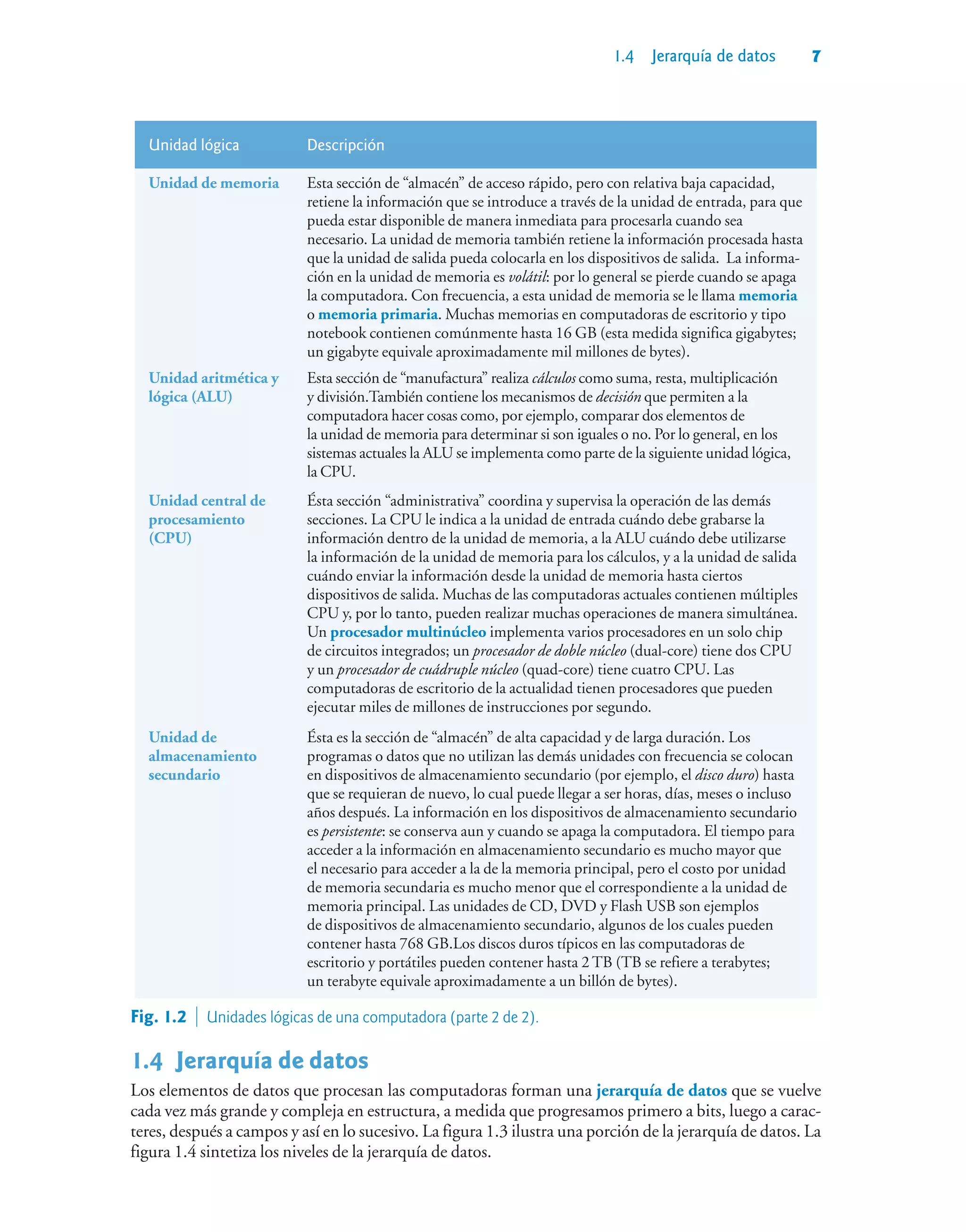 1.4 Jerarquía de datos 7
Unidad lógica Descripción
Unidad de memoria Esta sección de “almacén” de acceso rápido, pero con relativa baja capacidad,
retiene la información que se introduce a través de la unidad de entrada, para que
pueda estar disponible de manera inmediata para procesarla cuando sea
necesario. La unidad de memoria también retiene la información procesada hasta
que la unidad de salida pueda colocarla en los dispositivos de salida. La informa-
ción en la unidad de memoria es volátil: por lo general se pierde cuando se apaga
la computadora. Con frecuencia, a esta unidad de memoria se le llama memoria
o memoria primaria. Muchas memorias en computadoras de escritorio y tipo
notebook contienen comúnmente hasta 16 GB (esta medida significa gigabytes;
un gigabyte equivale aproximadamente mil millones de bytes).
Unidad aritmética y
lógica (ALU)
Esta sección de “manufactura” realiza cálculos como suma, resta, multiplicación
y división.También contiene los mecanismos de decisión que permiten a la
computadora hacer cosas como, por ejemplo, comparar dos elementos de
la unidad de memoria para determinar si son iguales o no. Por lo general, en los
sistemas actuales la ALU se implementa como parte de la siguiente unidad lógica,
la CPU.
Unidad central de
procesamiento
(CPU)
Ésta sección “administrativa” coordina y supervisa la operación de las demás
secciones. La CPU le indica a la unidad de entrada cuándo debe grabarse la
información dentro de la unidad de memoria, a la ALU cuándo debe utilizarse
la información de la unidad de memoria para los cálculos, y a la unidad de salida
cuándo enviar la información desde la unidad de memoria hasta ciertos
dispositivos de salida. Muchas de las computadoras actuales contienen múltiples
CPU y, por lo tanto, pueden realizar muchas operaciones de manera simultánea.
Un procesador multinúcleo implementa varios procesadores en un solo chip
de circuitos integrados; un procesador de doble núcleo (dual-core) tiene dos CPU
y un procesador de cuádruple núcleo (quad-core) tiene cuatro CPU. Las
computadoras de escritorio de la actualidad tienen procesadores que pueden
ejecutar miles de millones de instrucciones por segundo.
Unidad de
almacenamiento
secundario
Ésta es la sección de “almacén” de alta capacidad y de larga duración. Los
programas o datos que no utilizan las demás unidades con frecuencia se colocan
en dispositivos de almacenamiento secundario (por ejemplo, el disco duro) hasta
que se requieran de nuevo, lo cual puede llegar a ser horas, días, meses o incluso
años después. La información en los dispositivos de almacenamiento secundario
es persistente: se conserva aun y cuando se apaga la computadora. El tiempo para
acceder a la información en almacenamiento secundario es mucho mayor que
el necesario para acceder a la de la memoria principal, pero el costo por unidad
de memoria secundaria es mucho menor que el correspondiente a la unidad de
memoria principal. Las unidades de CD, DVD y Flash USB son ejemplos
de dispositivos de almacenamiento secundario, algunos de los cuales pueden
contener hasta 768 GB.Los discos duros típicos en las computadoras de
escritorio y portátiles pueden contener hasta 2 TB (TB se refiere a terabytes;
un terabyte equivale aproximadamente a un billón de bytes).
1.4Jerarquía de datos
Los elementos de datos que procesan las computadoras forman una jerarquía de datos que se vuelve
cada vez más grande y compleja en estructura, a medida que progresamos primero a bits, luego a carac-
teres, después a campos y así en lo sucesivo. La figura 1.3 ilustra una porción de la jerarquía de datos. La
figura 1.4 sintetiza los niveles de la jerarquía de datos.
Fig. 1.2  Unidades lógicas de una computadora (parte 2 de 2).
 