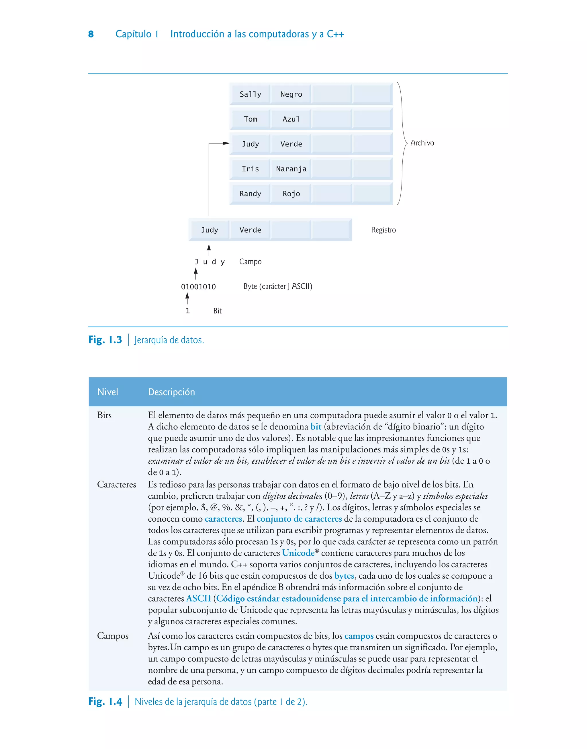 8 Capítulo 1 Introducción a las computadoras y a C++
Tom Azul
Sally Negro
Judy Verde Archivo
J u d y Campo
Byte (carácter J ASCII)
Registro
Iris Naranja
Randy Rojo
01001010
1 Bit
Judy Verde
Fig. 1.3  Jerarquía de datos.
Nivel Descripción
Bits El elemento de datos más pequeño en una computadora puede asumir el valor 0 o el valor 1.
A dicho elemento de datos se le denomina bit (abreviación de “dígito binario”: un dígito
que puede asumir uno de dos valores). Es notable que las impresionantes funciones que
realizan las computadoras sólo impliquen las manipulaciones más simples de 0s y 1s:
examinar el valor de un bit, establecer el valor de un bit e invertir el valor de un bit (de 1 a 0 o
de 0 a 1).
Caracteres Es tedioso para las personas trabajar con datos en el formato de bajo nivel de los bits. En
cambio, prefieren trabajar con dígitos decimales (0–9), letras (A–Z y a–z) y símbolos especiales
(por ejemplo, $, @, %, , *, (, ), –, +, “, :, ? y /). Los dígitos, letras y símbolos especiales se
conocen como caracteres. El conjunto de caracteres de la computadora es el conjunto de
todos los caracteres que se utilizan para escribir programas y representar elementos de datos.
Las computadoras sólo procesan 1s y 0s, por lo que cada carácter se representa como un patrón
de 1s y 0s. El conjunto de caracteres Unicode®
contiene caracteres para muchos de los
idiomas en el mundo. C++ soporta varios conjuntos de caracteres, incluyendo los caracteres
Unicode®
de 16 bits que están compuestos de dos bytes, cada uno de los cuales se compone a
su vez de ocho bits. En el apéndice B obtendrá más información sobre el conjunto de
caracteres ASCII (Código estándar estadounidense para el intercambio de información): el
popular subconjunto de Unicode que representa las letras mayúsculas y minúsculas, los dígitos
y algunos caracteres especiales comunes.
Campos Así como los caracteres están compuestos de bits, los campos están compuestos de caracteres o
bytes.Un campo es un grupo de caracteres o bytes que transmiten un significado. Por ejemplo,
un campo compuesto de letras mayúsculas y minúsculas se puede usar para representar el
nombre de una persona, y un campo compuesto de dígitos decimales podría representar la
edad de esa persona.
Fig. 1.4  Niveles de la jerarquía de datos (parte 1 de 2).
 