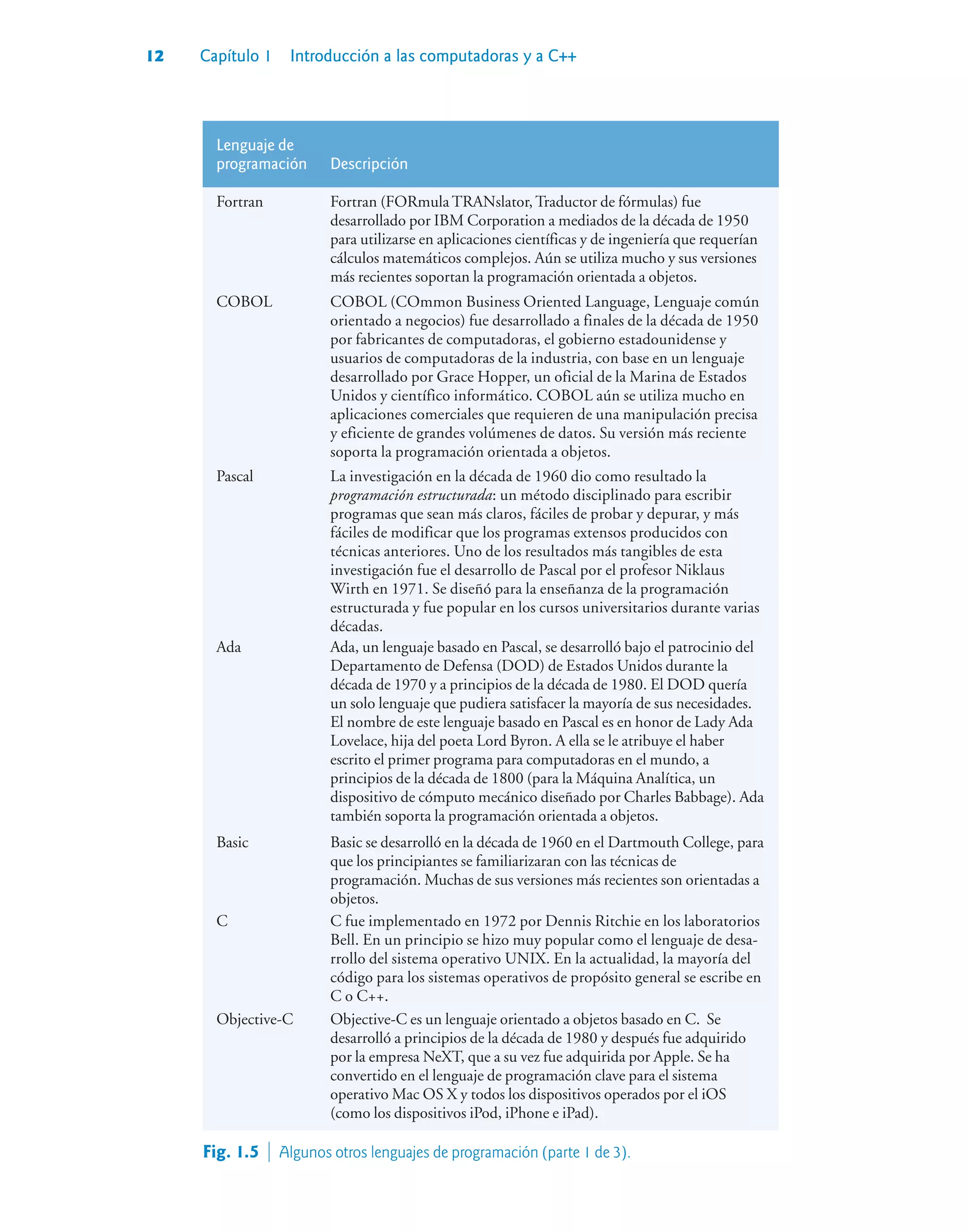 12 Capítulo 1 Introducción a las computadoras y a C++
Lenguaje de
programación Descripción
Fortran Fortran (FORmula TRANslator, Traductor de fórmulas) fue
desarrollado por IBM Corporation a mediados de la década de 1950
para utilizarse en aplicaciones científicas y de ingeniería que requerían
cálculos matemáticos complejos. Aún se utiliza mucho y sus versiones
más recientes soportan la programación orientada a objetos.
COBOL COBOL (COmmon Business Oriented Language, Lenguaje común
orientado a negocios) fue desarrollado a finales de la década de 1950
por fabricantes de computadoras, el gobierno estadounidense y
usuarios de computadoras de la industria, con base en un lenguaje
desarrollado por Grace Hopper, un oficial de la Marina de Estados
Unidos y científico informático. COBOL aún se utiliza mucho en
aplicaciones comerciales que requieren de una manipulación precisa
y eficiente de grandes volúmenes de datos. Su versión más reciente
soporta la programación orientada a objetos.
Pascal La investigación en la década de 1960 dio como resultado la
programación estructurada: un método disciplinado para escribir
programas que sean más claros, fáciles de probar y depurar, y más
fáciles de modificar que los programas extensos producidos con
técnicas anteriores. Uno de los resultados más tangibles de esta
investigación fue el desarrollo de Pascal por el profesor Niklaus
Wirth en 1971. Se diseñó para la enseñanza de la programación
estructurada y fue popular en los cursos universitarios durante varias
décadas.
Ada Ada, un lenguaje basado en Pascal, se desarrolló bajo el patrocinio del
Departamento de Defensa (DOD) de Estados Unidos durante la
década de 1970 y a principios de la década de 1980. El DOD quería
un solo lenguaje que pudiera satisfacer la mayoría de sus necesidades.
El nombre de este lenguaje basado en Pascal es en honor de Lady Ada
Lovelace, hija del poeta Lord Byron. A ella se le atribuye el haber
escrito el primer programa para computadoras en el mundo, a
principios de la década de 1800 (para la Máquina Analítica, un
dispositivo de cómputo mecánico diseñado por Charles Babbage). Ada
también soporta la programación orientada a objetos.
Basic Basic se desarrolló en la década de 1960 en el Dartmouth College, para
que los principiantes se familiarizaran con las técnicas de
programación. Muchas de sus versiones más recientes son orientadas a
objetos.
C C fue implementado en 1972 por Dennis Ritchie en los laboratorios
Bell. En un principio se hizo muy popular como el lenguaje de desa-
rrollo del sistema operativo UNIX. En la actualidad, la mayoría del
código para los sistemas operativos de propósito general se escribe en
C o C++.
Objective-C Objective-C es un lenguaje orientado a objetos basado en C. Se
desarrolló a principios de la década de 1980 y después fue adquirido
por la empresa NeXT, que a su vez fue adquirida por Apple. Se ha
convertido en el lenguaje de programación clave para el sistema
operativo Mac OS X y todos los dispositivos operados por el iOS
(como los dispositivos iPod, iPhone e iPad).
Fig. 1.5  Algunos otros lenguajes de programación (parte 1 de 3).
 