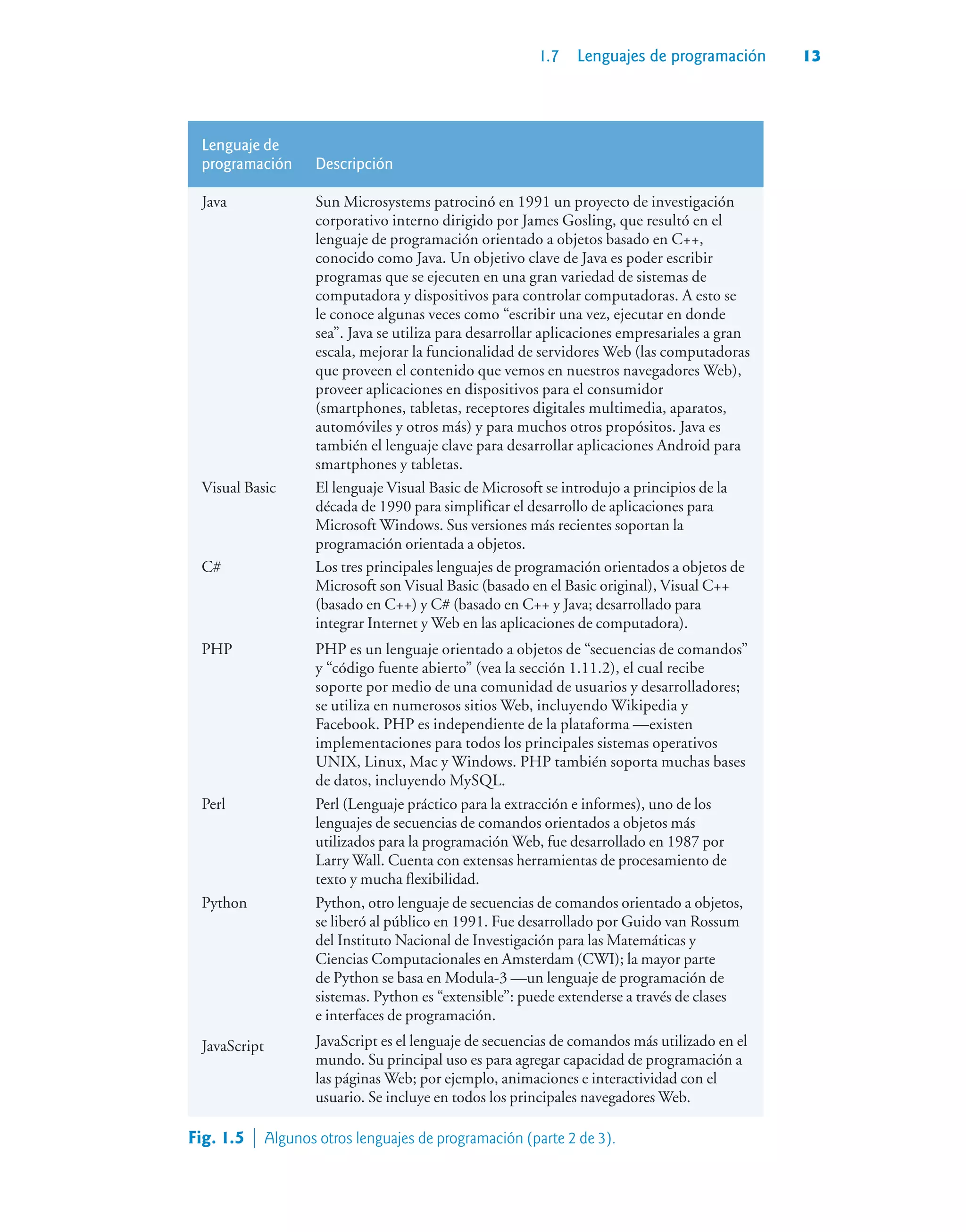 1.7 Lenguajes de programación 13
Lenguaje de
programación Descripción
Java Sun Microsystems patrocinó en 1991 un proyecto de investigación
corporativo interno dirigido por James Gosling, que resultó en el
lenguaje de programación orientado a objetos basado en C++,
conocido como Java. Un objetivo clave de Java es poder escribir
programas que se ejecuten en una gran variedad de sistemas de
computadora y dispositivos para controlar computadoras. A esto se
le conoce algunas veces como “escribir una vez, ejecutar en donde
sea”. Java se utiliza para desarrollar aplicaciones empresariales a gran
escala, mejorar la funcionalidad de servidores Web (las computadoras
que proveen el contenido que vemos en nuestros navegadores Web),
proveer aplicaciones en dispositivos para el consumidor
(smartphones, tabletas, receptores digitales multimedia, aparatos,
automóviles y otros más) y para muchos otros propósitos. Java es
también el lenguaje clave para desarrollar aplicaciones Android para
smartphones y tabletas.
Visual Basic El lenguaje Visual Basic de Microsoft se introdujo a principios de la
década de 1990 para simplificar el desarrollo de aplicaciones para
Microsoft Windows. Sus versiones más recientes soportan la
programación orientada a objetos.
C# Los tres principales lenguajes de programación orientados a objetos de
Microsoft son Visual Basic (basado en el Basic original), Visual C++
(basado en C++) y C# (basado en C++ y Java; desarrollado para
integrar Internet y Web en las aplicaciones de computadora).
PHP PHP es un lenguaje orientado a objetos de “secuencias de comandos”
y “código fuente abierto” (vea la sección 1.11.2), el cual recibe
soporte por medio de una comunidad de usuarios y desarrolladores;
se utiliza en numerosos sitios Web, incluyendo Wikipedia y
Facebook. PHP es independiente de la plataforma —existen
implementaciones para todos los principales sistemas operativos
UNIX, Linux, Mac y Windows. PHP también soporta muchas bases
de datos, incluyendo MySQL.
Perl Perl (Lenguaje práctico para la extracción e informes), uno de los
lenguajes de secuencias de comandos orientados a objetos más
utilizados para la programación Web, fue desarrollado en 1987 por
Larry Wall. Cuenta con extensas herramientas de procesamiento de
texto y mucha flexibilidad.
Python Python, otro lenguaje de secuencias de comandos orientado a objetos,
se liberó al público en 1991. Fue desarrollado por Guido van Rossum
del Instituto Nacional de Investigación para las Matemáticas y
Ciencias Computacionales en Amsterdam (CWI); la mayor parte
de Python se basa en Modula-3 —un lenguaje de programación de
sistemas. Python es “extensible”: puede extenderse a través de clases
e interfaces de programación.
JavaScript JavaScript es el lenguaje de secuencias de comandos más utilizado en el
mundo. Su principal uso es para agregar capacidad de programación a
las páginas Web; por ejemplo, animaciones e interactividad con el
usuario. Se incluye en todos los principales navegadores Web.
Fig. 1.5  Algunos otros lenguajes de programación (parte 2 de 3).
 