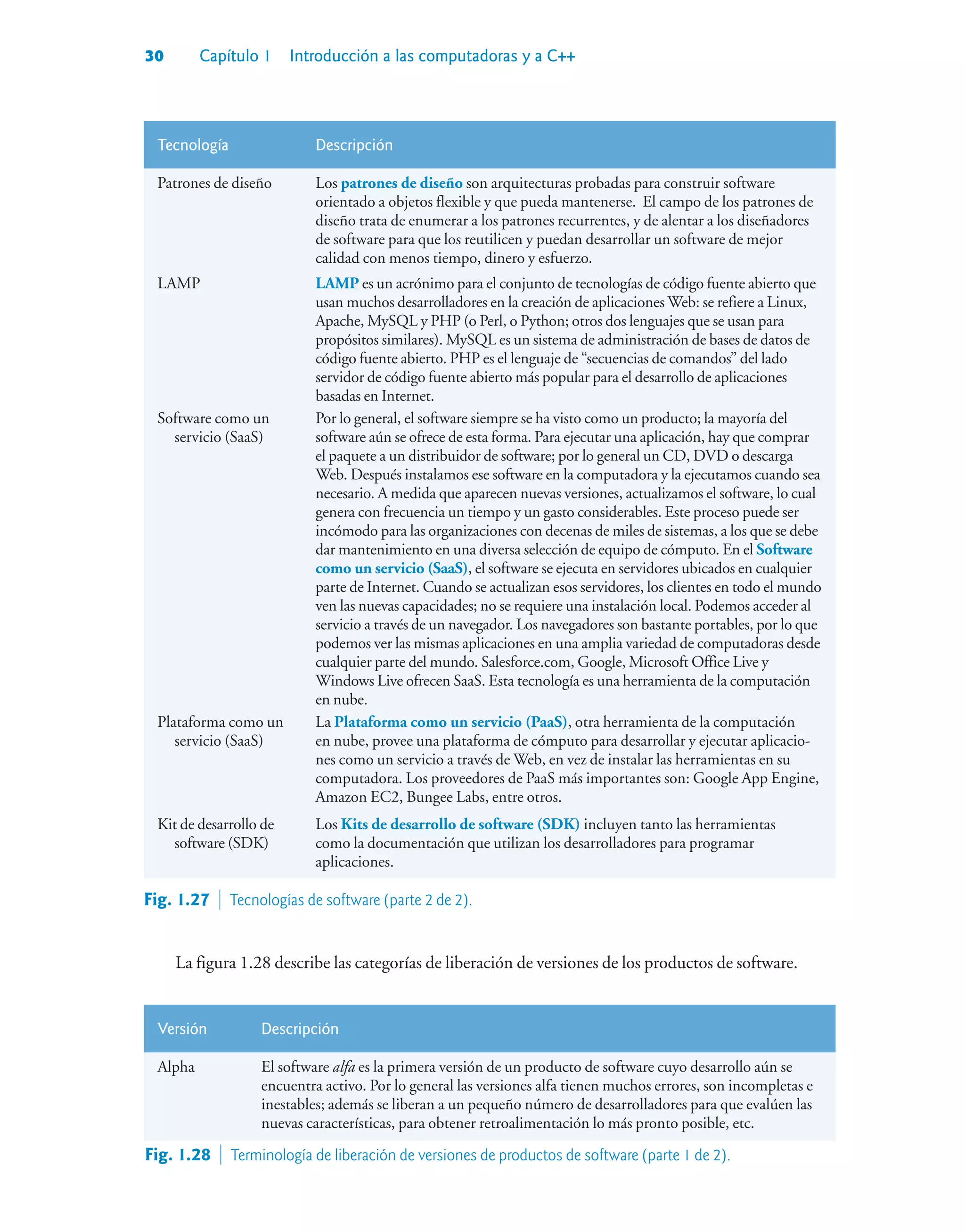 30 Capítulo 1 Introducción a las computadoras y a C++
Tecnología Descripción
Patrones de diseño Los patrones de diseño son arquitecturas probadas para construir software
orientado a objetos flexible y que pueda mantenerse. El campo de los patrones de
diseño trata de enumerar a los patrones recurrentes, y de alentar a los diseñadores
de software para que los reutilicen y puedan desarrollar un software de mejor
calidad con menos tiempo, dinero y esfuerzo.
LAMP LAMP es un acrónimo para el conjunto de tecnologías de código fuente abierto que
usan muchos desarrolladores en la creación de aplicaciones Web: se refiere a Linux,
Apache, MySQL y PHP (o Perl, o Python; otros dos lenguajes que se usan para
propósitos similares). MySQL es un sistema de administración de bases de datos de
código fuente abierto. PHP es el lenguaje de “secuencias de comandos” del lado
servidor de código fuente abierto más popular para el desarrollo de aplicaciones
basadas en Internet.
Software como un
servicio (SaaS)
Por lo general, el software siempre se ha visto como un producto; la mayoría del
software aún se ofrece de esta forma. Para ejecutar una aplicación, hay que comprar
el paquete a un distribuidor de software; por lo general un CD, DVD o descarga
Web. Después instalamos ese software en la computadora y la ejecutamos cuando sea
necesario. A medida que aparecen nuevas versiones, actualizamos el software, lo cual
genera con frecuencia un tiempo y un gasto considerables. Este proceso puede ser
incómodo para las organizaciones con decenas de miles de sistemas, a los que se debe
dar mantenimiento en una diversa selección de equipo de cómputo. En el Software
como un servicio (SaaS), el software se ejecuta en servidores ubicados en cualquier
parte de Internet. Cuando se actualizan esos servidores, los clientes en todo el mundo
ven las nuevas capacidades; no se requiere una instalación local. Podemos acceder al
servicio a través de un navegador. Los navegadores son bastante portables, por lo que
podemos ver las mismas aplicaciones en una amplia variedad de computadoras desde
cualquier parte del mundo. Salesforce.com, Google, Microsoft Office Live y
Windows Live ofrecen SaaS. Esta tecnología es una herramienta de la computación
en nube.
Plataforma como un
servicio (SaaS)
La Plataforma como un servicio (PaaS), otra herramienta de la computación
en nube, provee una plataforma de cómputo para desarrollar y ejecutar aplicacio-
nes como un servicio a través de Web, en vez de instalar las herramientas en su
computadora. Los proveedores de PaaS más importantes son: Google App Engine,
Amazon EC2, Bungee Labs, entre otros.
Kit de desarrollo de
software (SDK)
Los Kits de desarrollo de software (SDK) incluyen tanto las herramientas
como la documentación que utilizan los desarrolladores para programar
aplicaciones.
Fig. 1.27  Tecnologías de software (parte 2 de 2).
La figura 1.28 describe las categorías de liberación de versiones de los productos de software.
Versión Descripción
Alpha El software alfa es la primera versión de un producto de software cuyo desarrollo aún se
encuentra activo. Por lo general las versiones alfa tienen muchos errores, son incompletas e
inestables; además se liberan a un pequeño número de desarrolladores para que evalúen las
nuevas características, para obtener retroalimentación lo más pronto posible, etc.
Fig. 1.28  Terminología de liberación de versiones de productos de software (parte 1 de 2).
 