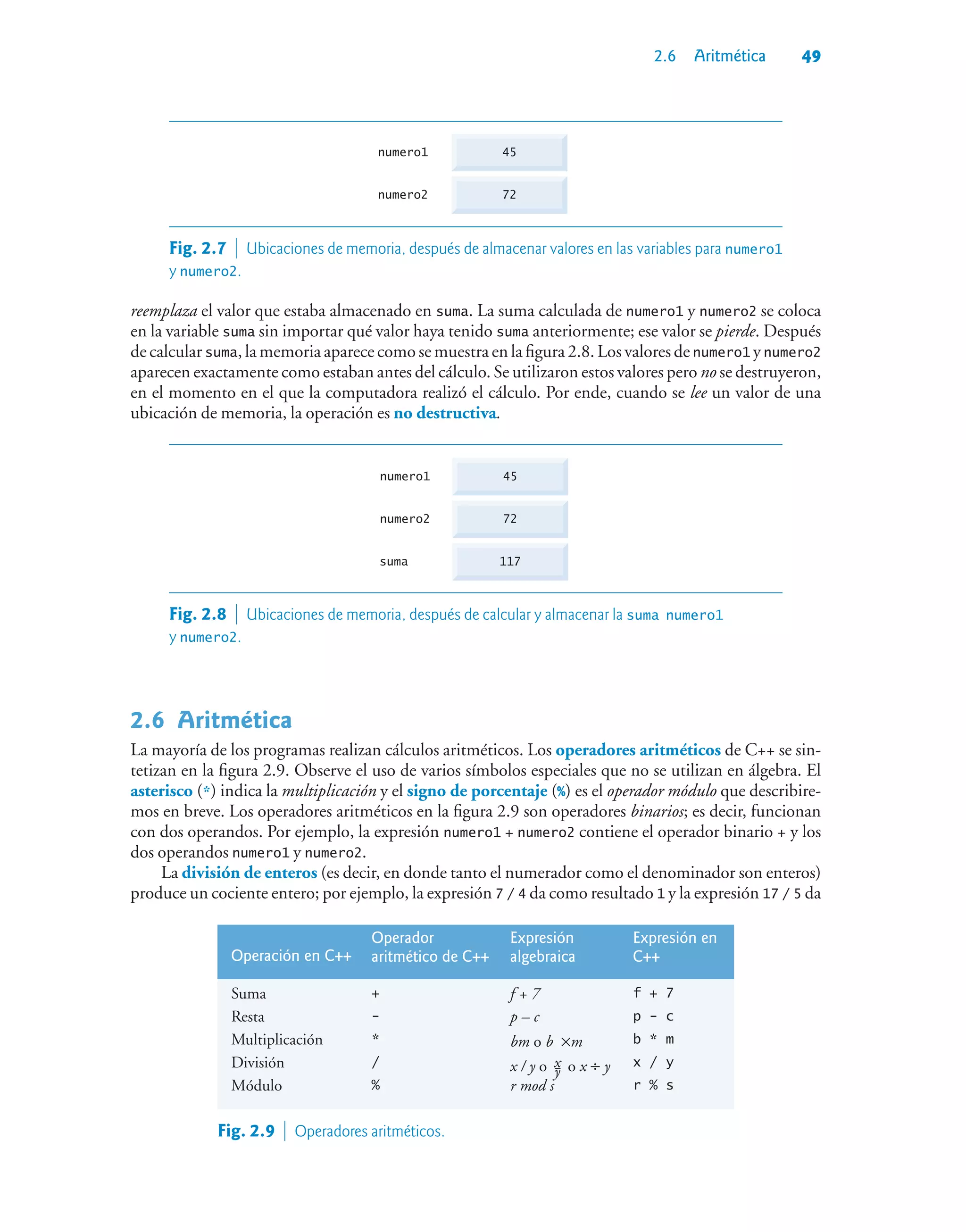 2.6 Aritmética 49
45
72
numero1
numero2
Fig. 2.7  Ubicaciones de memoria, después de almacenar valores en las variables para numero1
y numero2.
reemplaza el valor que estaba almacenado en suma. La suma calculada de numero1 y numero2 se coloca
en la variable suma sin importar qué valor haya tenido suma anteriormente; ese valor se pierde. Después
de calcular suma, la memoria aparece como se muestra en la figura 2.8. Los valores de numero1 y numero2
aparecen exactamente como estaban antes del cálculo. Se utilizaron estos valores pero no se destruyeron,
en el momento en el que la computadora realizó el cálculo. Por ende, cuando se lee un valor de una
ubicación de memoria, la operación es no destructiva.
45
72
117
numero1
numero2
suma
Fig. 2.8  Ubicaciones de memoria, después de calcular y almacenar la suma numero1
y numero2.
2.6Aritmética
La mayoría de los programas realizan cálculos aritméticos. Los operadores aritméticos de C++ se sin-
tetizan en la figura 2.9. Observe el uso de varios símbolos especiales que no se utilizan en álgebra. El
asterisco (*) indica la multiplicación y el signo de porcentaje (%) es el operador módulo que describire-
mos en breve. Los operadores aritméticos en la figura 2.9 son operadores binarios; es decir, funcionan
con dos operandos. Por ejemplo, la expresión numero1 + numero2 contiene el operador binario + y los
dos operandos numero1 y numero2.
La división de enteros (es decir, en donde tanto el numerador como el denominador son enteros)
produce un cociente entero; por ejemplo, la expresión 7 / 4 da como resultado 1 y la expresión 17 / 5 da
Operación en C++
Operador
aritmético de C++
Expresión
algebraica
Expresión en
C++
Suma + f + 7 f + 7
Resta - p – c p - c
Multiplicación * bm o b ×m b * m
División / x / y o x
y o x ÷ y x / y
Módulo % r mod s r % s
Fig. 2.9  Operadores aritméticos.
 