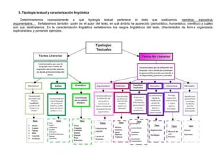 5. Tipología textual y caracterización lingüística
Determinaremos razonadamente a qué tipología textual pertenece el texto que analizamos: narrativa, expositiva,
argumentativa… Señalaremos también quién es el autor del texto, en qué ámbito ha aparecido (periodístico, humanístico, científico) y cuáles
son sus destinatarios. En la caracterización lingüística señalaremos los rasgos lingüísticos del texto, ofreciéndolos de forma organizada,
explicándolos y poniendo ejemplos.
 