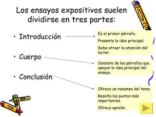 Los ensayos expositivos suelen dividirse en tres partes: Introducción Cuerpo Conclusión Es el primer párrafo. Presenta la idea principal. Debe atraer la atención del lector. Consiste de los párrafos que apoyan la idea principal del ensayo. Ofrece un resumen del tema. Resalta los puntos más importantes. Ofrece opinión. 