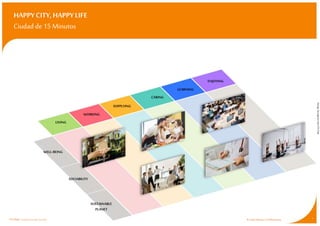 HAPPYCITY,HAPPYLIFE
Ciudad de15 Minutos
1
LIVE
WORK
FEED
CARE
EDUCATION
ENJOYING
WELL-BEING
SOCIABILITY
SUSTAINABLE
PLANET
LIVING
WORKING
SUPPLYING
LEARNING
CARING
Design:SeunghoonHan,ETIChair
ETI Chair-Entrepreneurship,Territory, Innovation Pr CarlosMoreno | #15MinuteCity
 