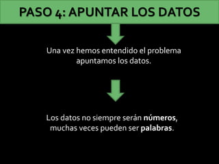Una vez hemos entendido el problema
apuntamos los datos.
PASO 4: APUNTAR LOS DATOS
Los datos no siempre serán números,
muchas veces pueden ser palabras.
 