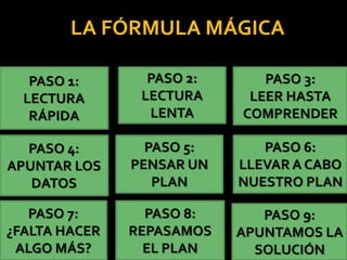 PASO 1:
LECTURA
RÁPIDA
PASO 2:
LECTURA
LENTA
PASO 3:
LEER HASTA
COMPRENDER
PASO 4:
APUNTAR LOS
DATOS
PASO 5:
PENSAR UN
PLAN
PASO 6:
LLEVAR A CABO
NUESTRO PLAN
PASO 7:
¿FALTA HACER
ALGO MÁS?
PASO 8:
REPASAMOS
EL PLAN
PASO 9:
APUNTAMOS LA
SOLUCIÓN
LA FÓRMULA MÁGICA
 