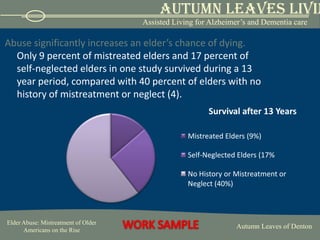 Abuse significantly increases an elder’s chance of dying.  Only 9 percent of mistreated elders and 17 percent of self-neglected elders in one study survived during a 13 year period, compared with 40 percent of elders with no history of mistreatment or neglect (4).