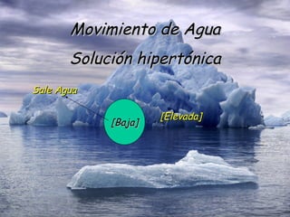 Movimiento de Agua Solución hipertónica [Baja] [Elevada] Sale Agua 