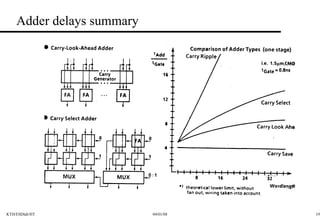 Adder delays summary 