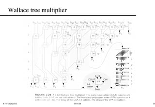 Wallace tree multiplier 