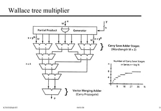 Wallace tree multiplier 