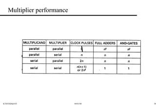 Multiplier performance 