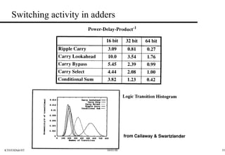 Switching activity in adders 