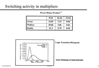 Switching activity in multipliers 