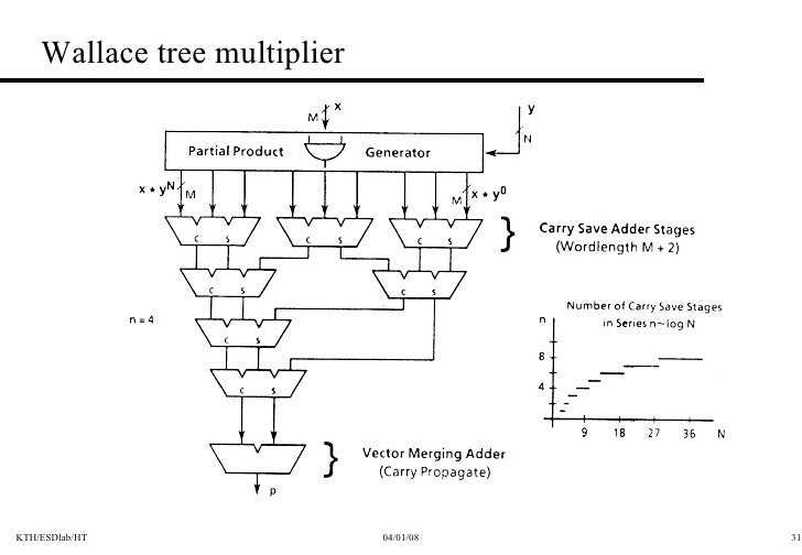 Cmos Arithmetic Circuits