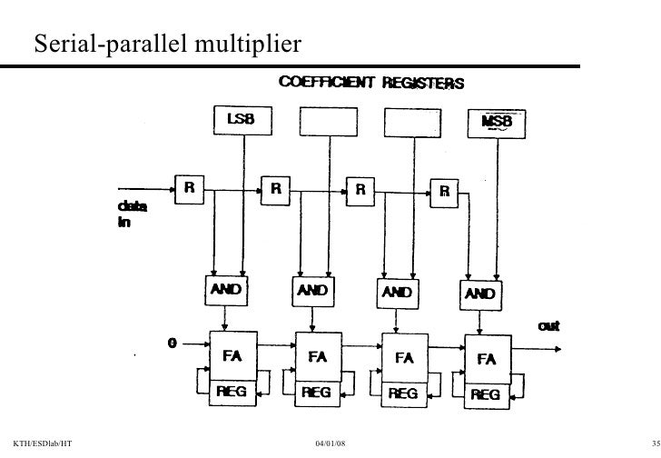 Cmos Arithmetic Circuits
