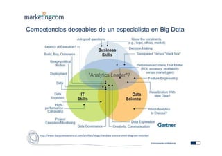 Estrictamente confidencial
http://www.datasciencecentral.com/profiles/blogs/the-data-science-venn-diagram-revisited
Competencias deseables de un especialista en Big Data
 