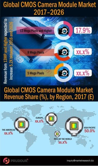 Global CMOS Camera Module Market Infographic
