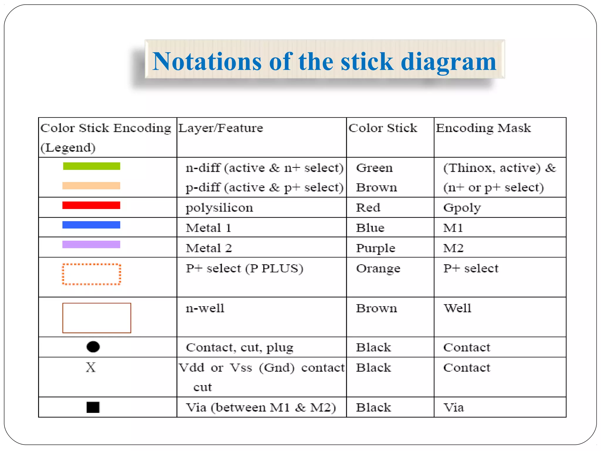 Notations of the stick diagram
 
