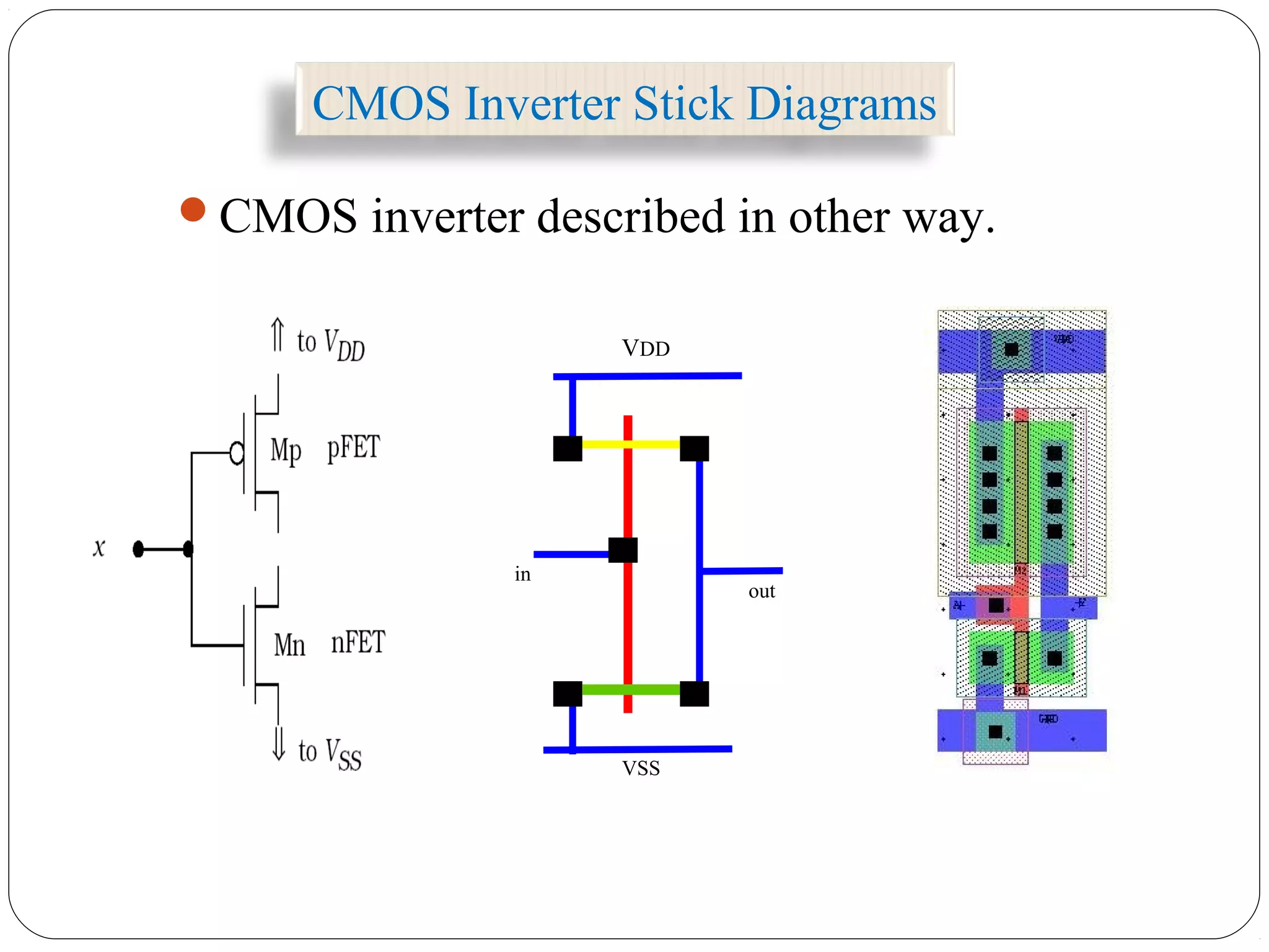 CMOS inverter described in other way.
VDD
in
VSS
out
CMOS Inverter Stick Diagrams
 