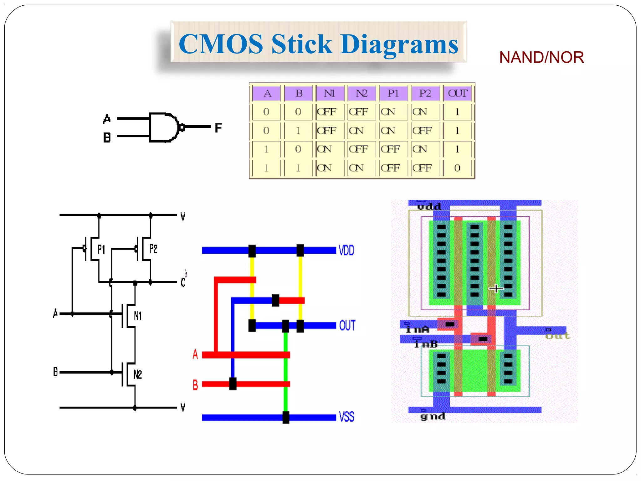 CMOS Stick Diagrams NAND/NOR
 
