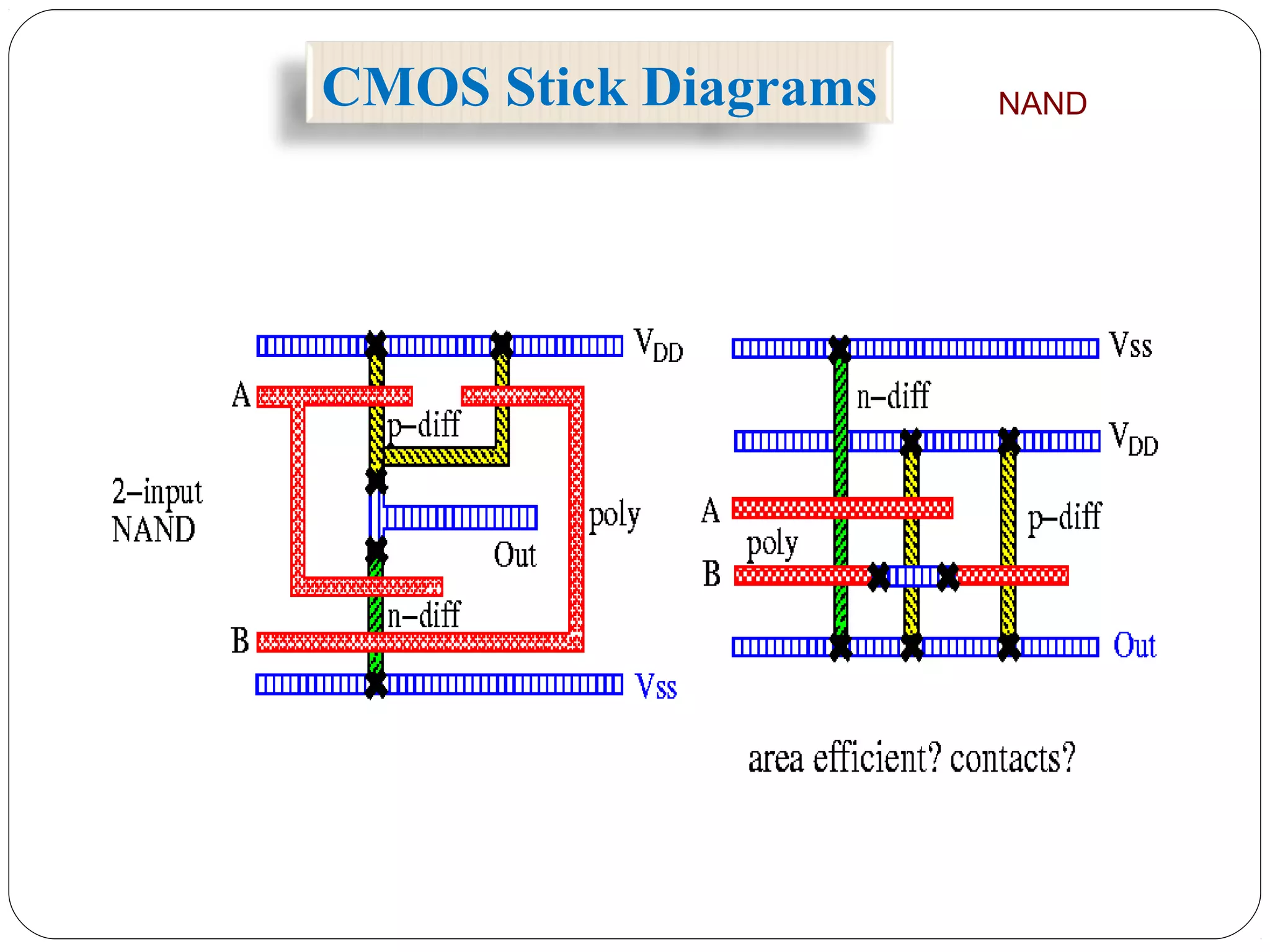 CMOS Stick Diagrams NAND
 