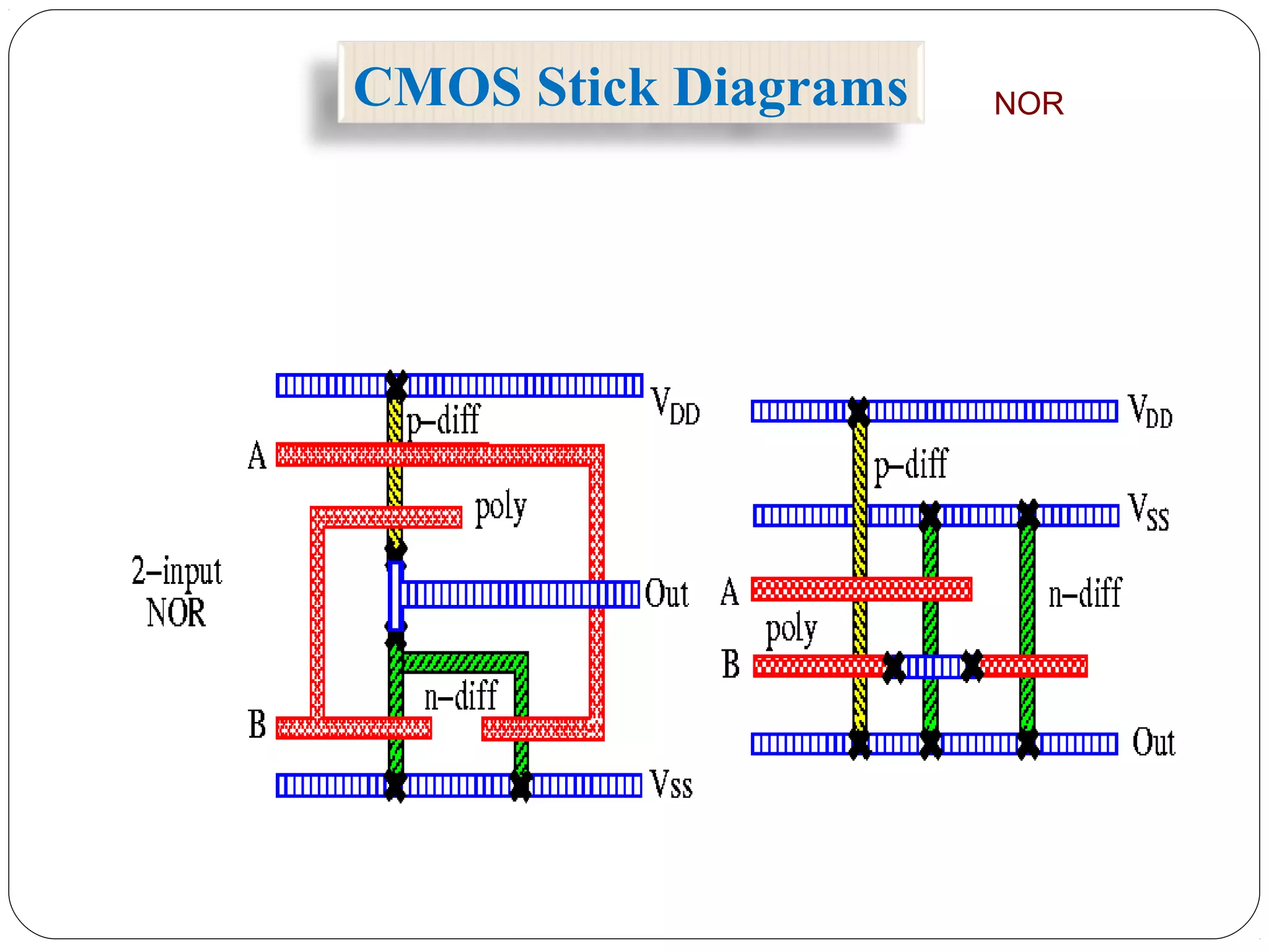 CMOS Stick Diagrams NOR
 