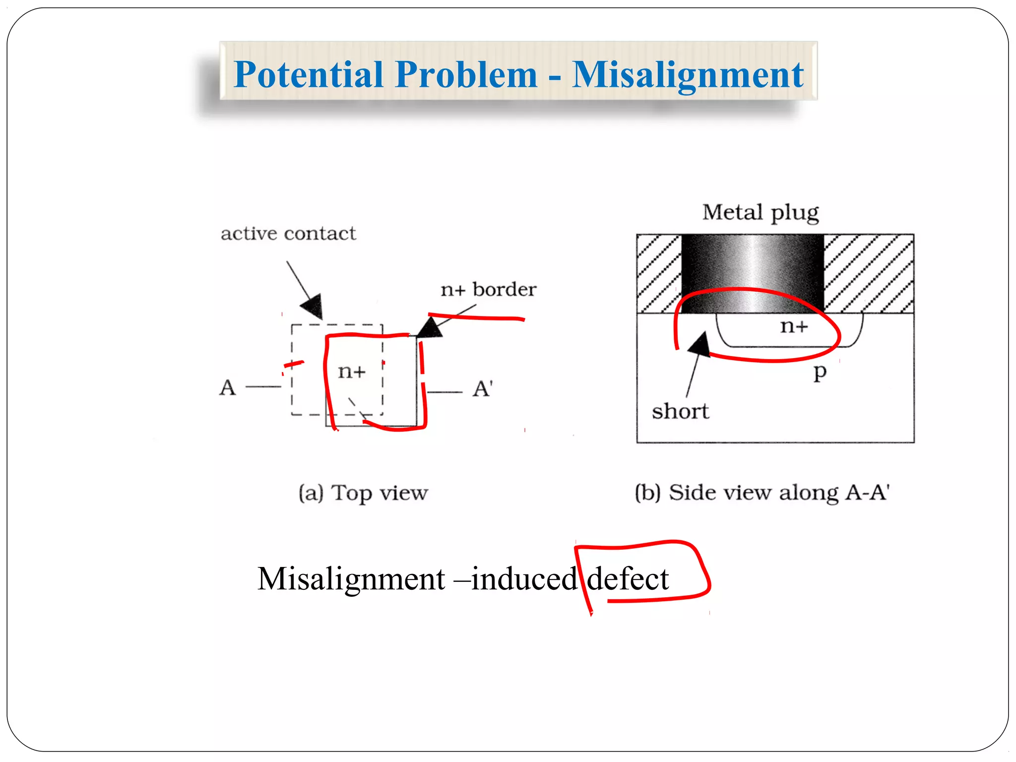 Potential Problem - Misalignment
Misalignment –induced defect
 
