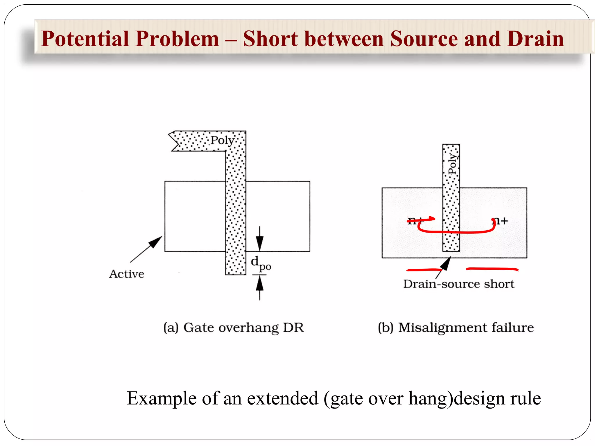 Potential Problem – Short between Source and Drain
Example of an extended (gate over hang)design rule
 