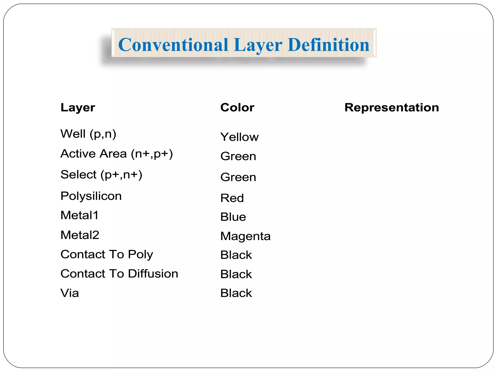 Conventional Layer Definition
Layer
Polysilicon
Metal1
Metal2
Contact To Poly
Contact To Diffusion
Via
Well (p,n)
Active Area (n+,p+)
Color Representation
Yellow
Green
Red
Blue
Magenta
Black
Black
Black
Select (p+,n+) Green
Layer
Polysilicon
Metal1
Metal2
Contact To Poly
Contact To Diffusion
Via
Well (p,n)
Active Area (n+,p+)
Color Representation
Yellow
Green
Red
Blue
Magenta
Black
Black
Black
Select (p+,n+) Green
Layer
Polysilicon
Metal1
Metal2
Contact To Poly
Contact To Diffusion
Via
Well (p,n)
Active Area (n+,p+)
Color Representation
Yellow
Green
Red
Blue
Magenta
Black
Black
Black
Select (p+,n+) Green
 