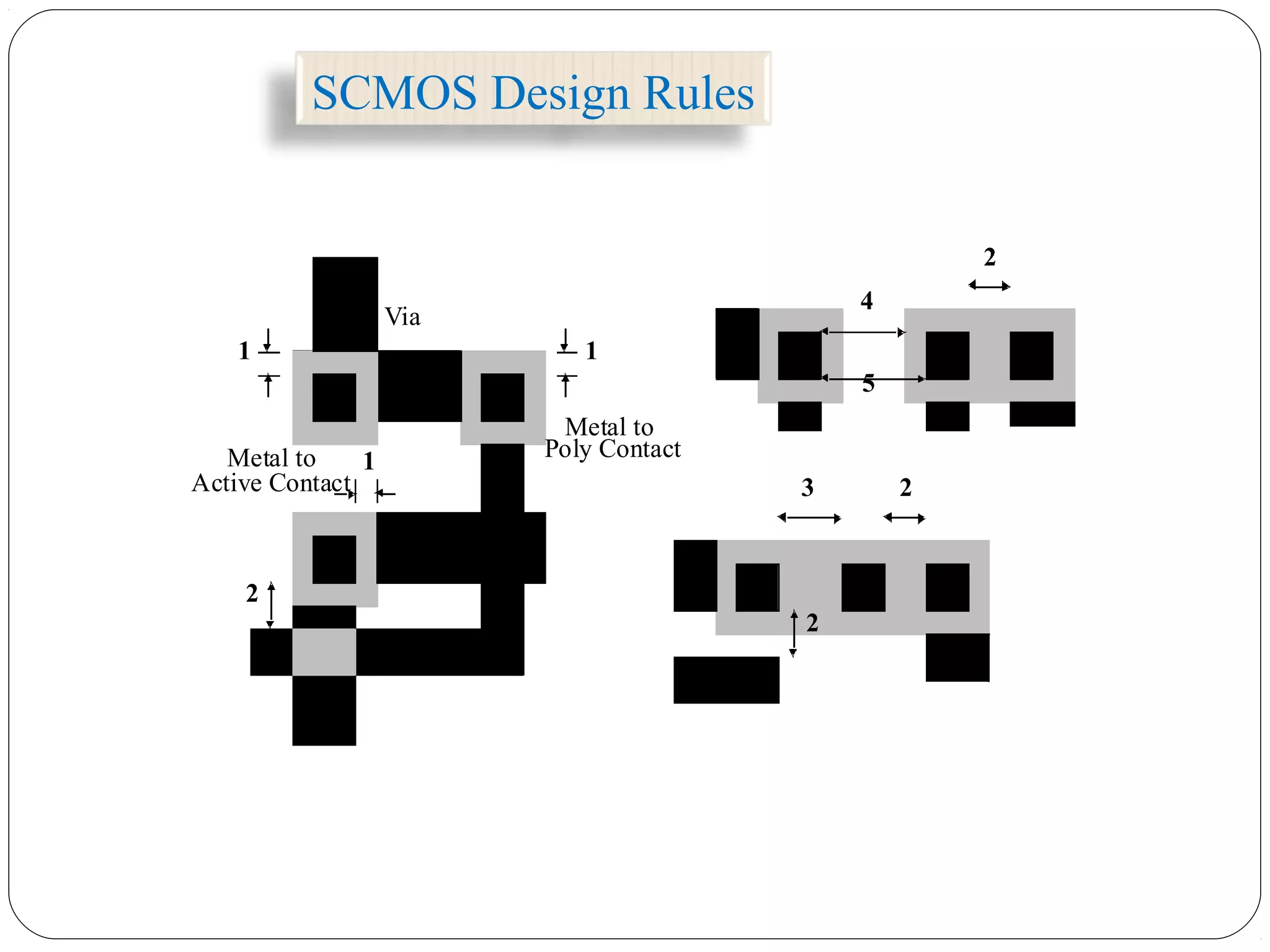 1
2
1
Via
Metal to
Poly ContactMetal to
Active Contact
1
2
5
4
3 2
2
SCMOS Design Rules
 