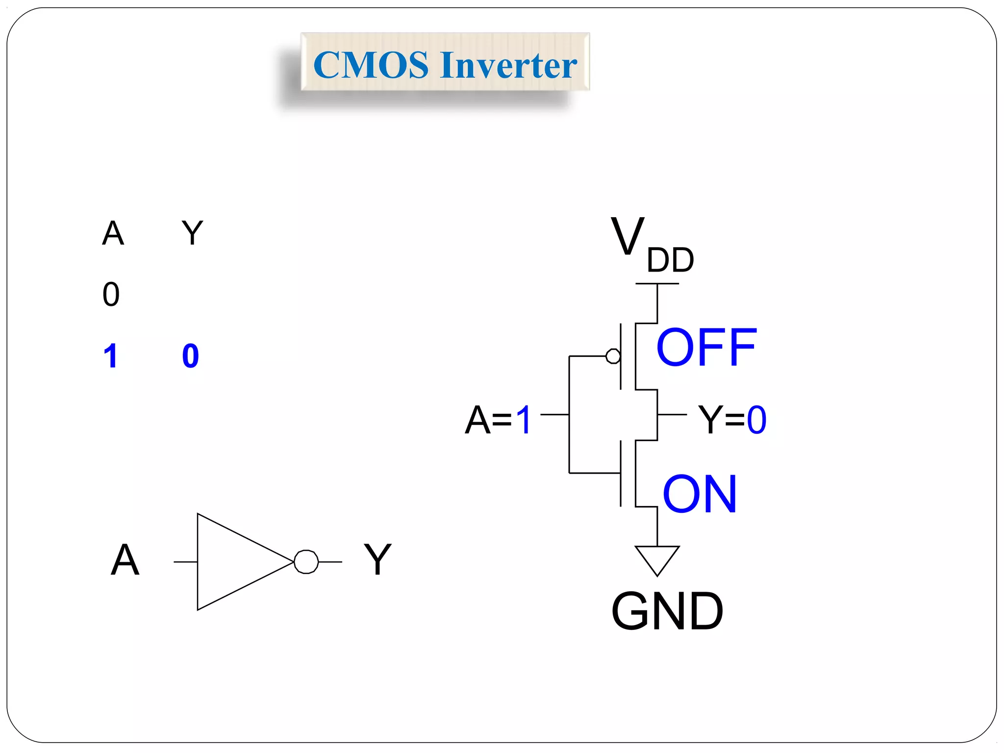 A Y
0
1 0
VDD
A=1 Y=0
GND
ON
OFF
A Y
CMOS Inverter
 
