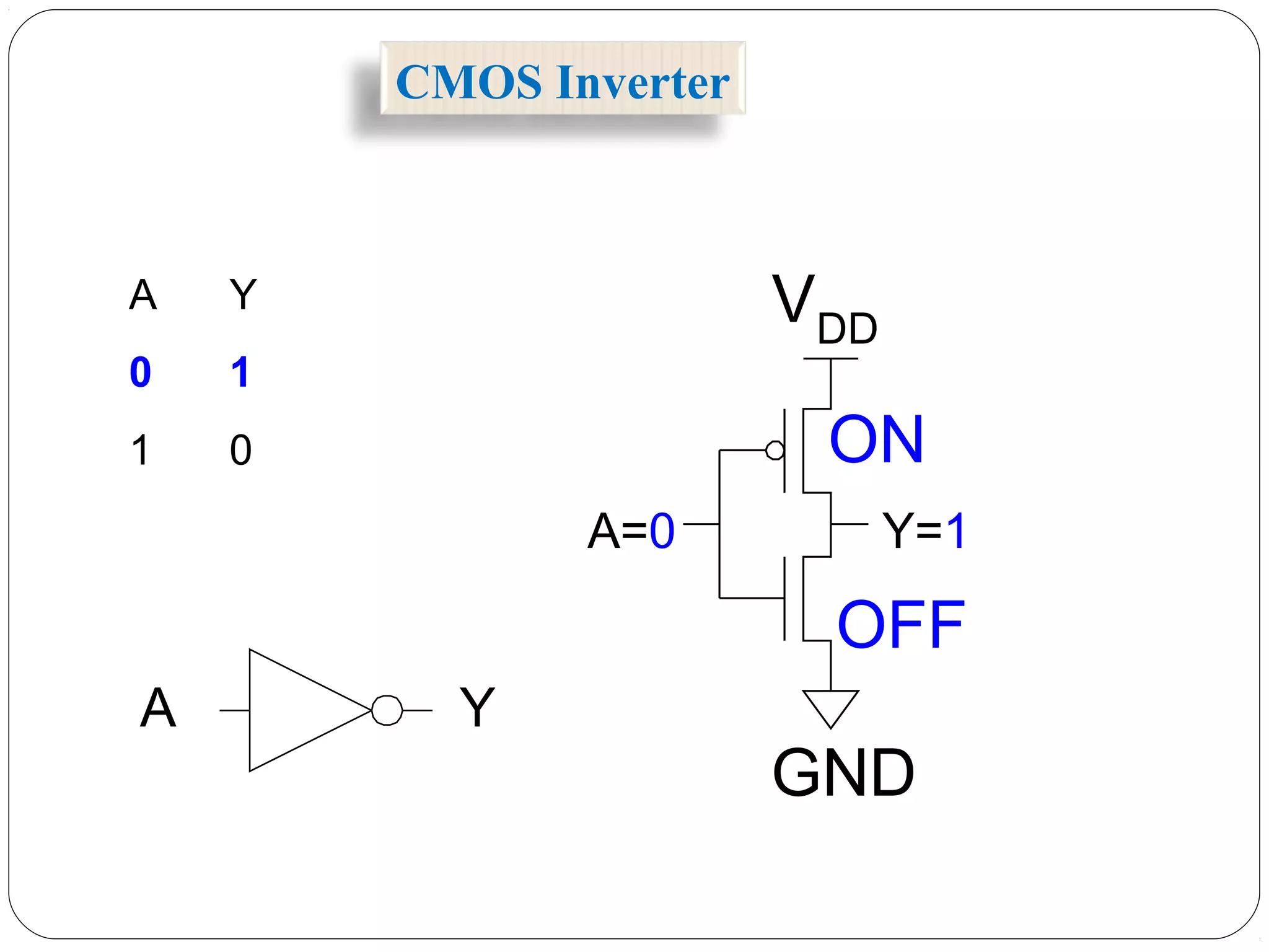 A Y
0 1
1 0
VDD
A=0 Y=1
GND
OFF
ON
A Y
CMOS Inverter
 